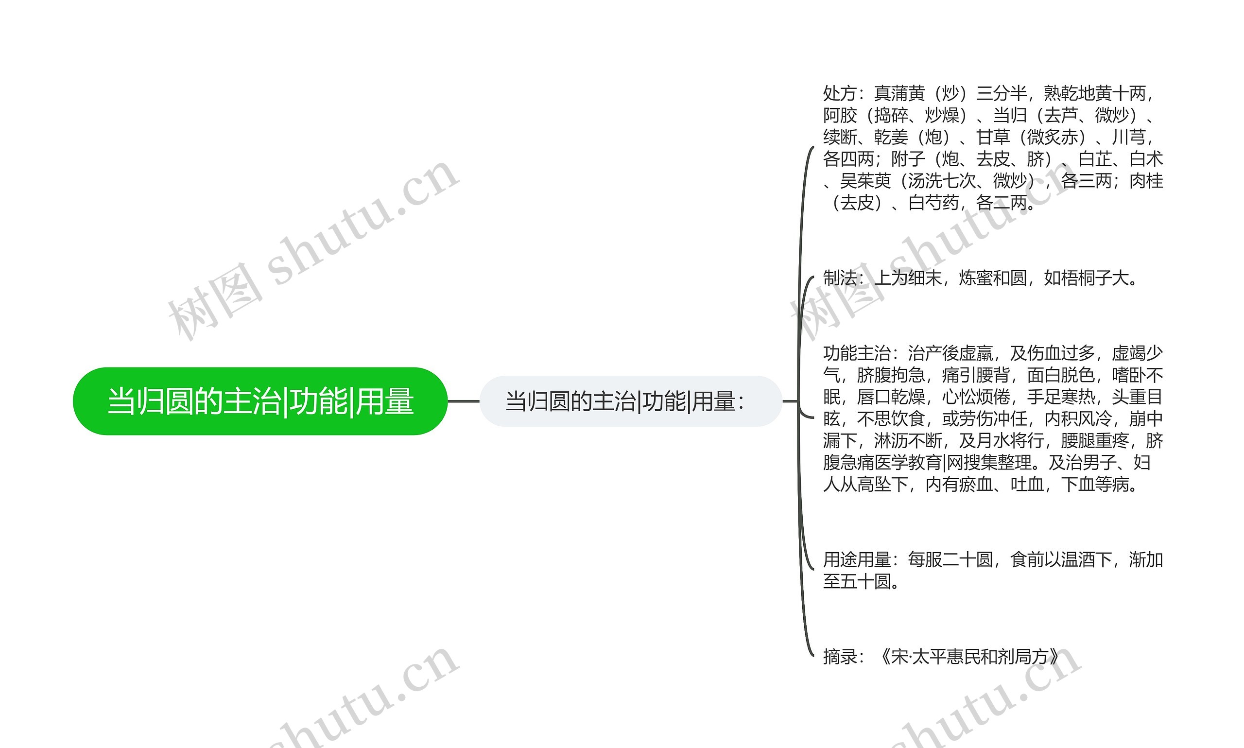 当归圆的主治|功能|用量