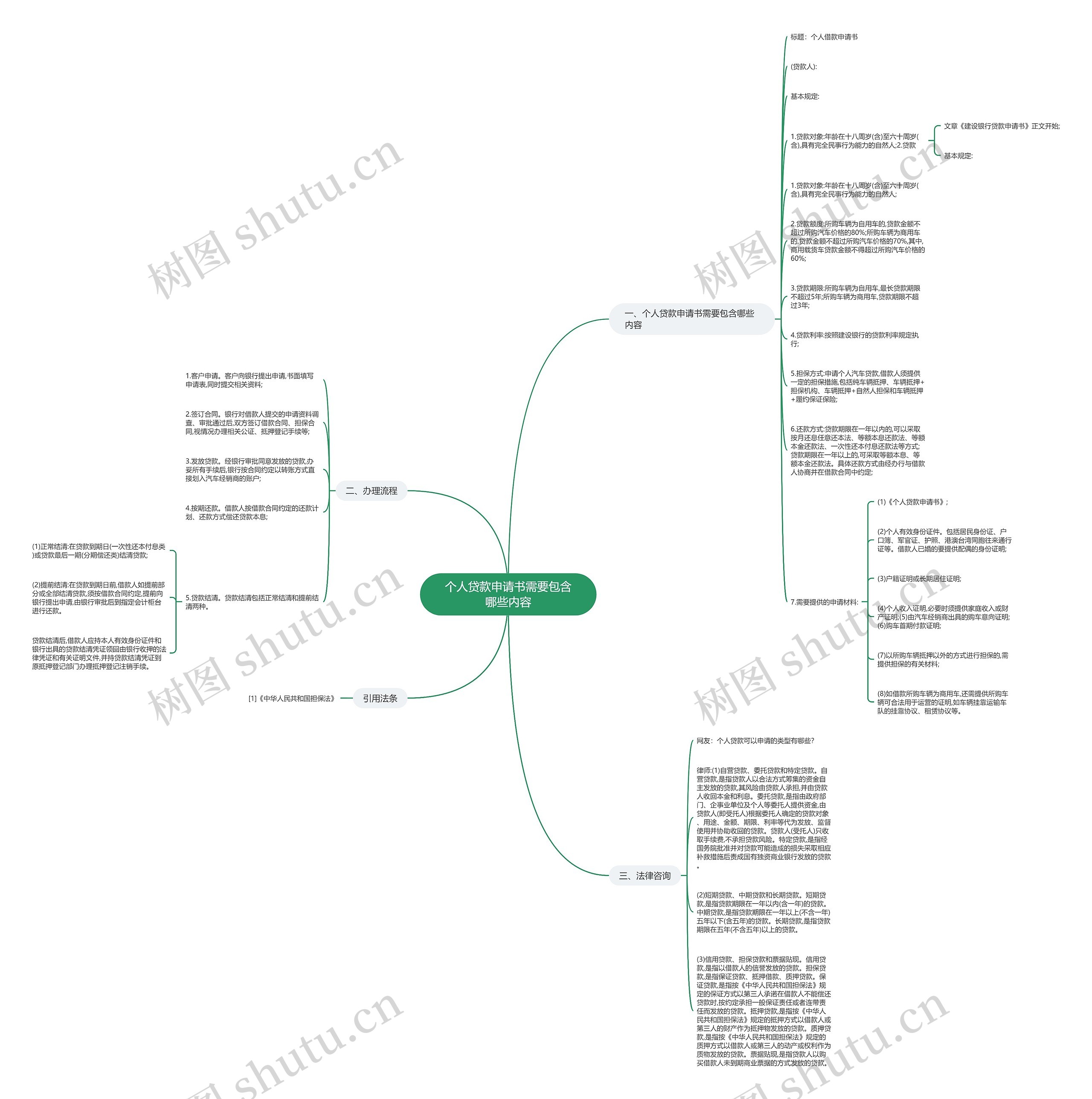 个人贷款申请书需要包含哪些内容思维导图