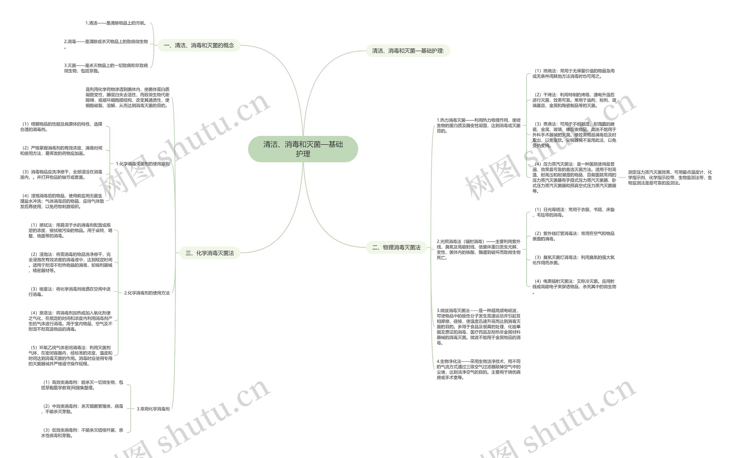 清洁、消毒和灭菌—基础护理 清洁、消毒和灭菌—基础护理
