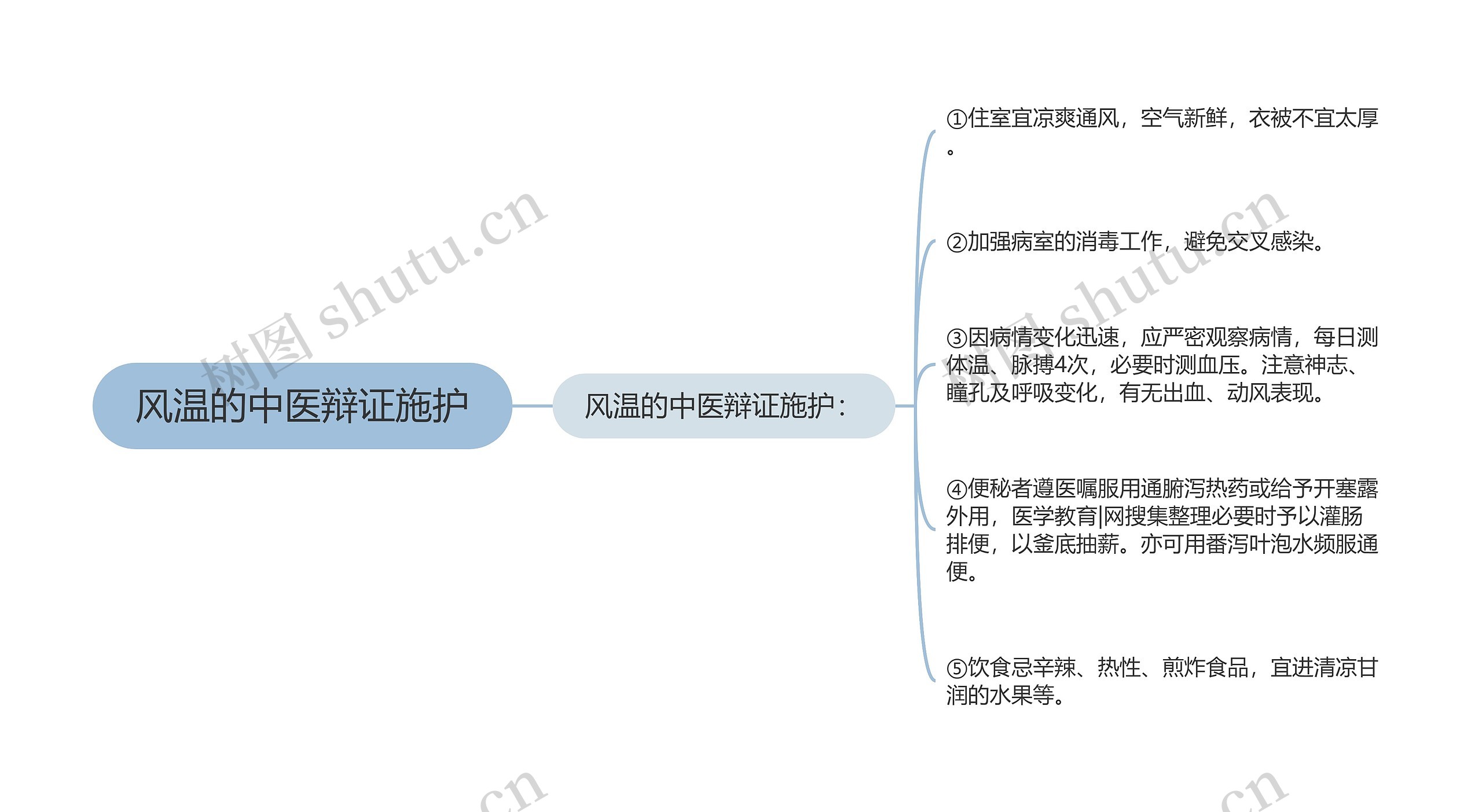 风温的中医辩证施护思维导图