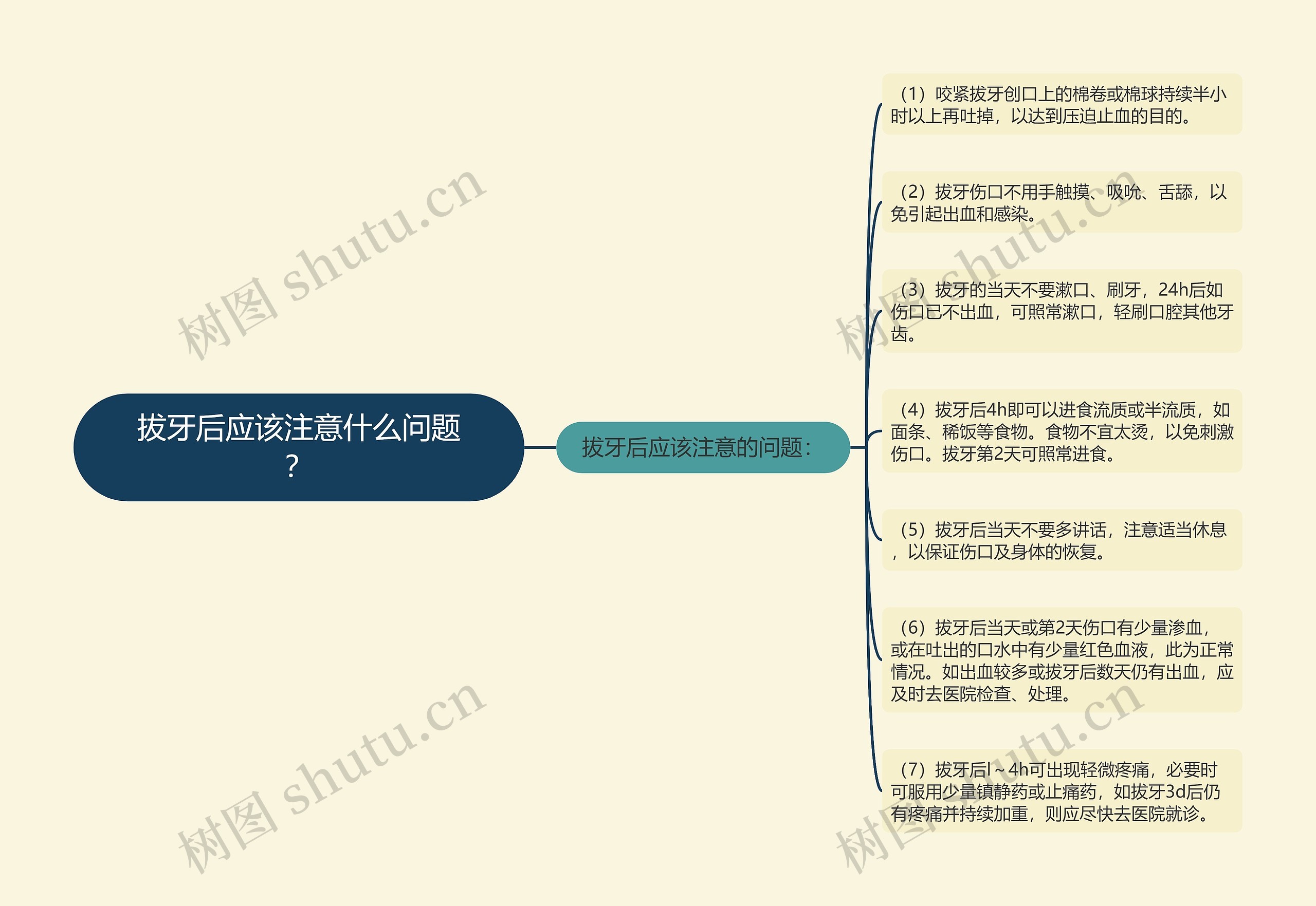 拔牙后应该注意什么问题？思维导图