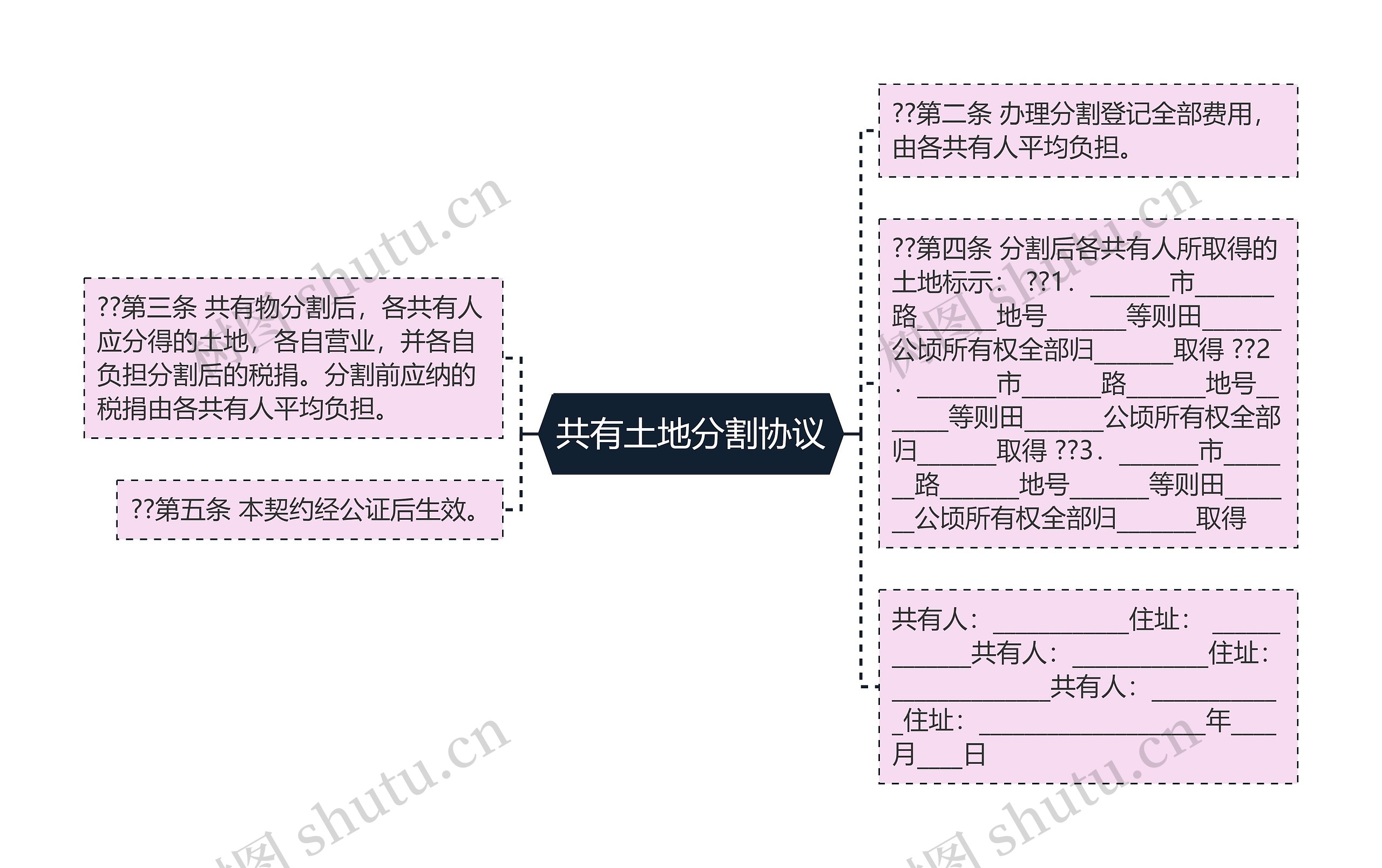 共有土地分割协议思维导图