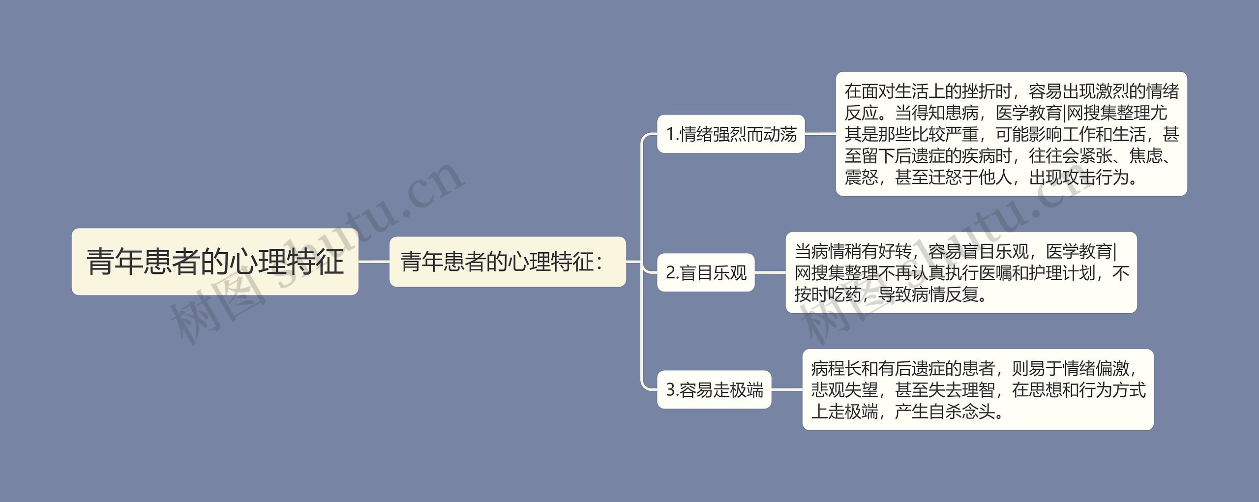 青年患者的心理特征思维导图