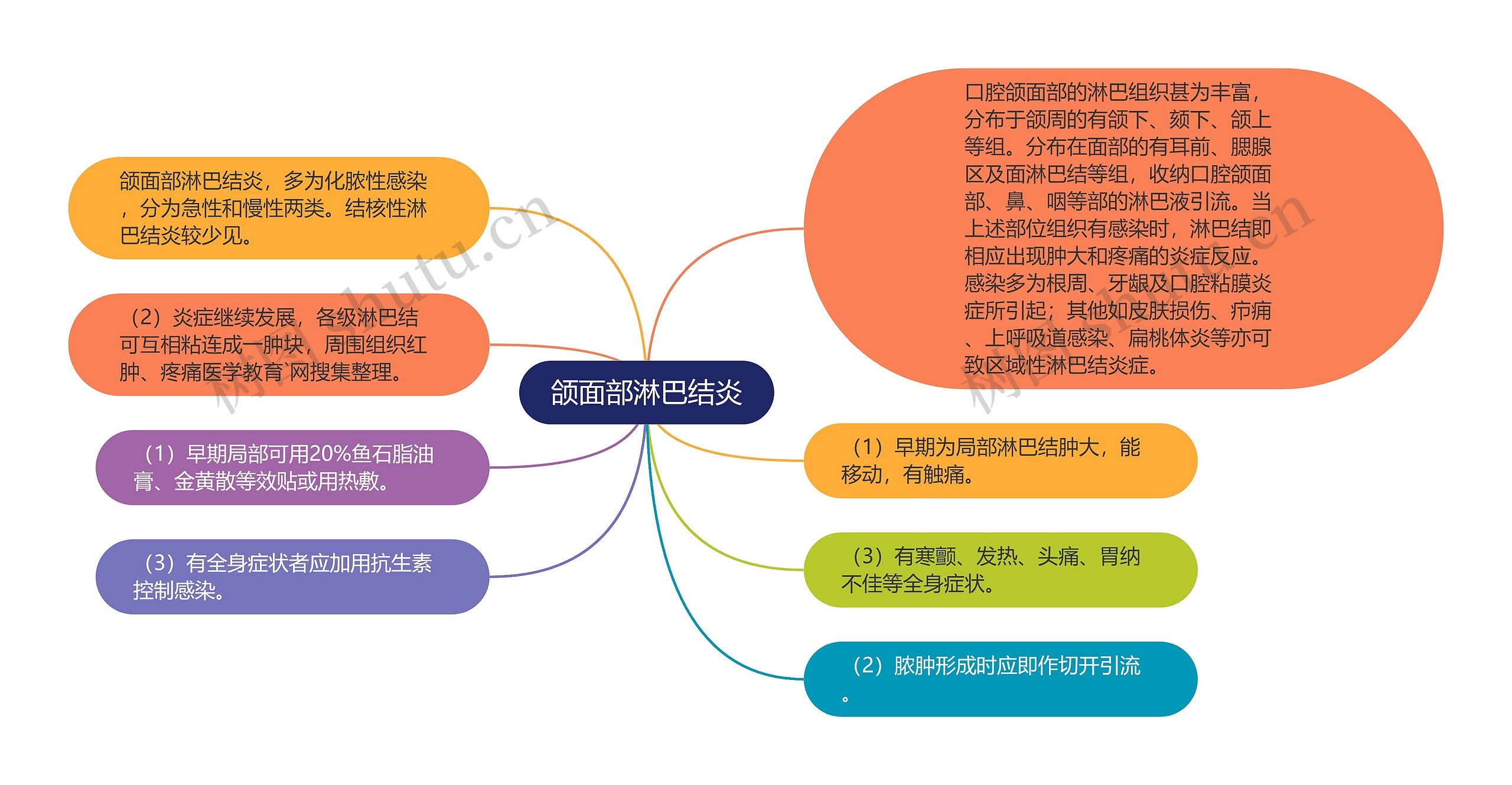 颌面部淋巴结炎思维导图