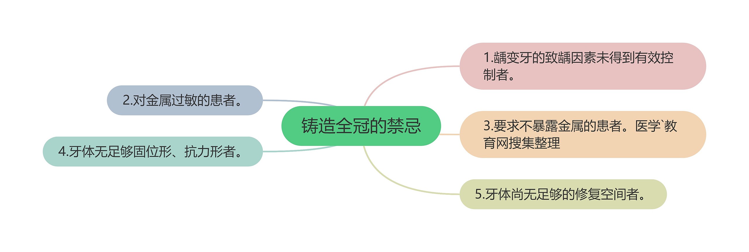 铸造全冠的禁忌