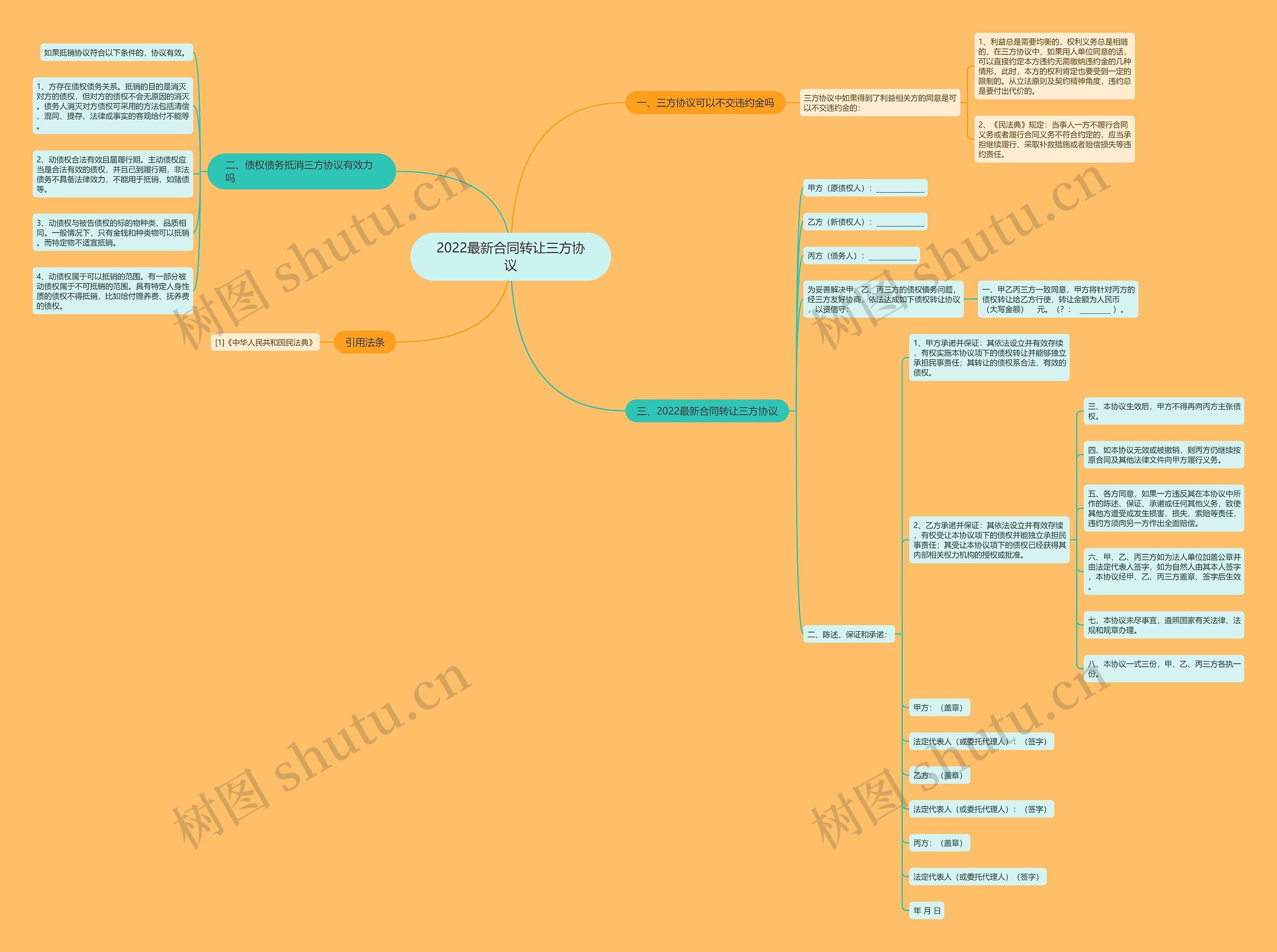 2022最新合同转让三方协议思维导图
