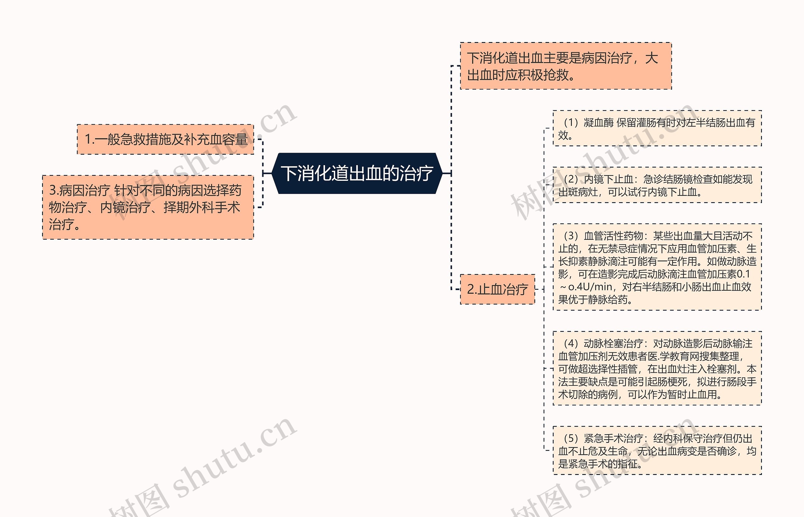 下消化道出血的治疗思维导图