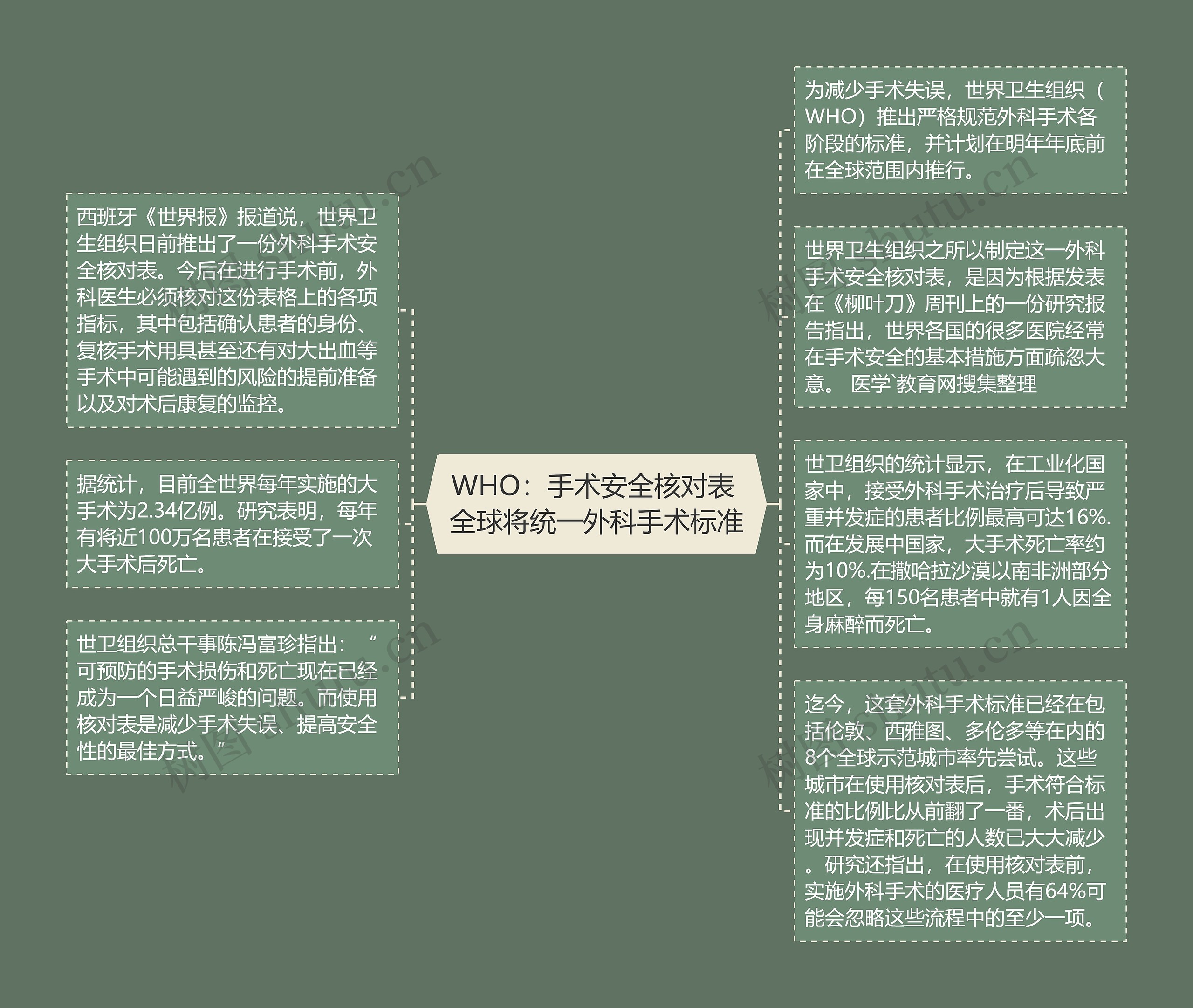 WHO：手术安全核对表 全球将统一外科手术标准思维导图