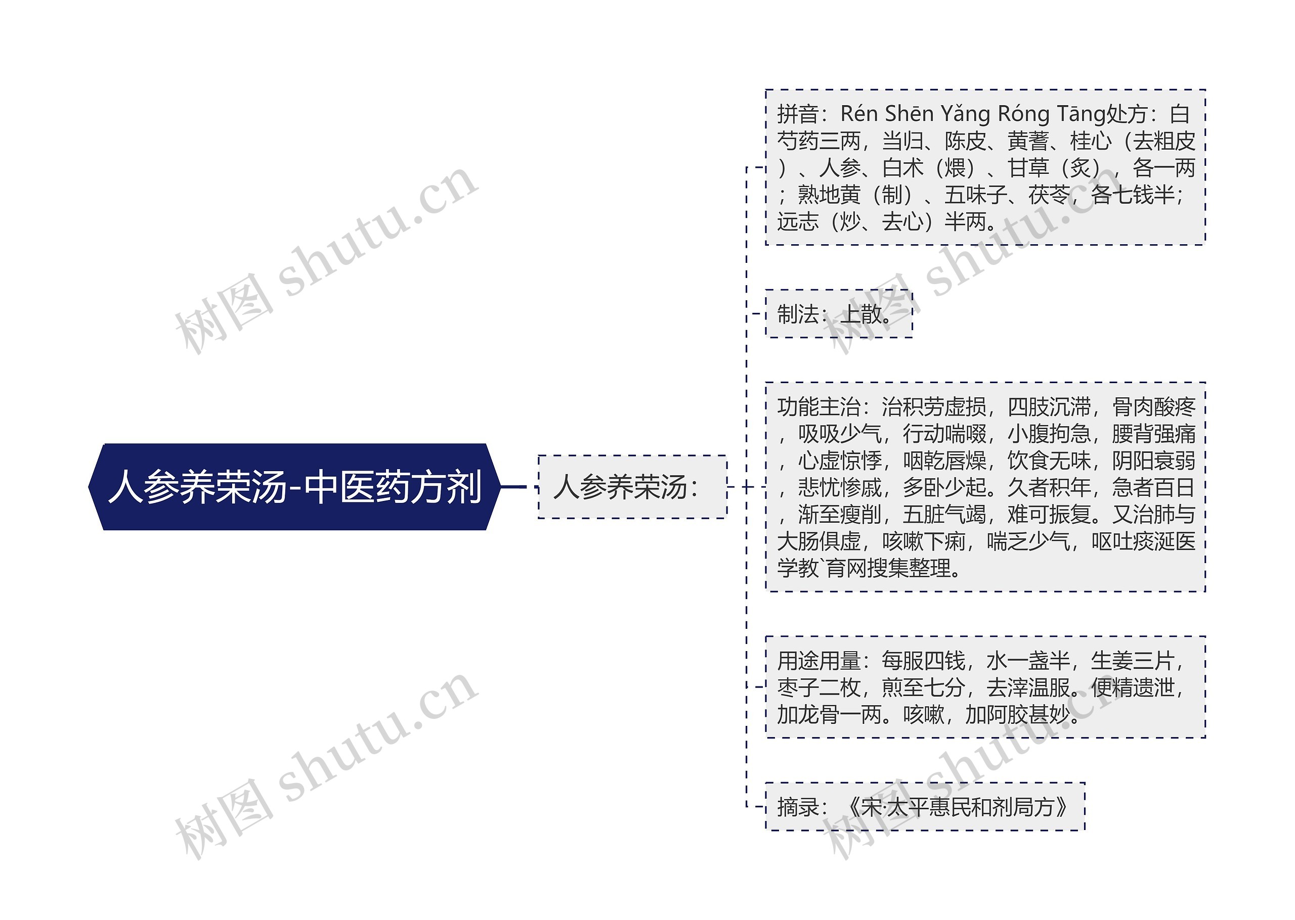 人参养荣汤-中医药方剂思维导图