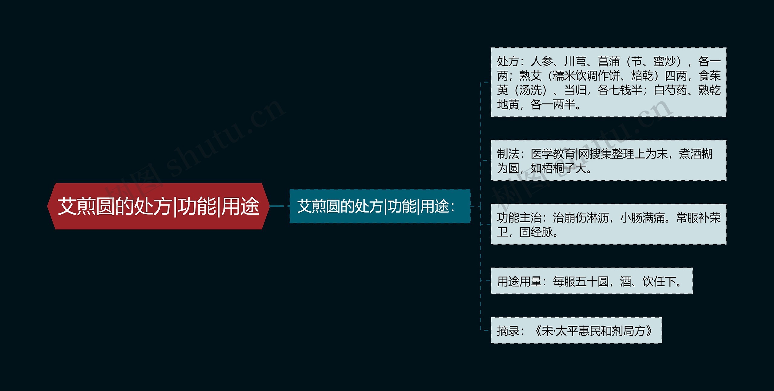 艾煎圆的处方|功能|用途 艾煎圆的处方|功能|用途