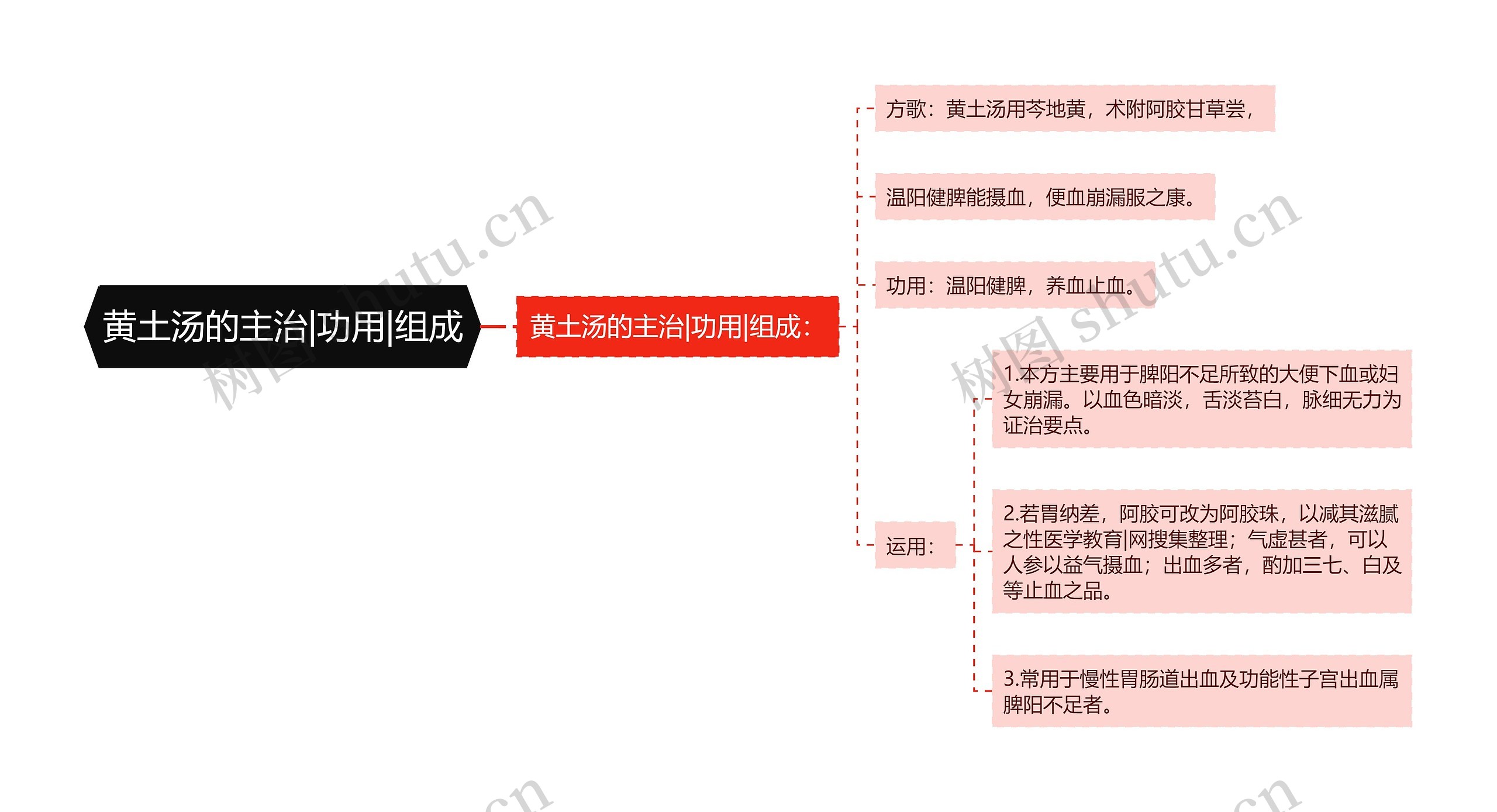 黄土汤的主治|功用|组成思维导图