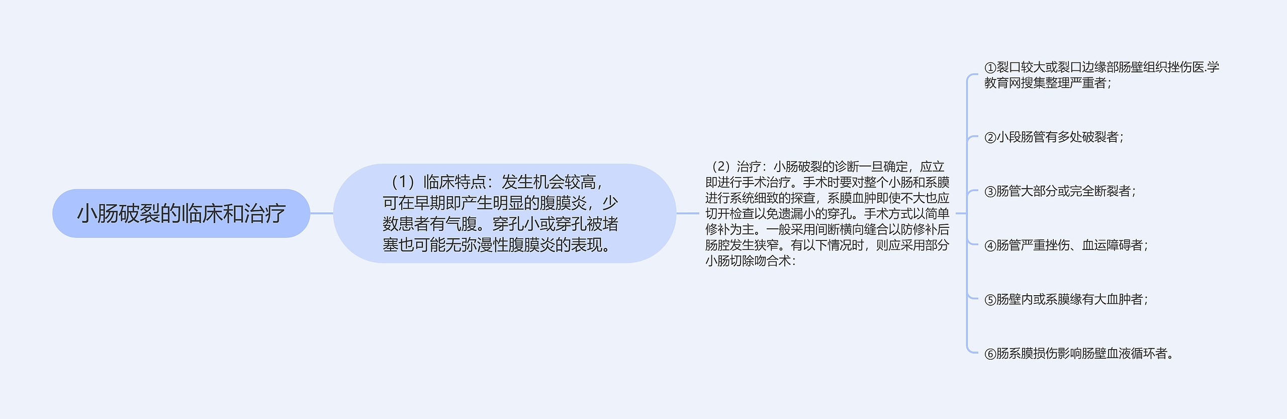 小肠破裂的临床和治疗 小肠破裂的临床和治疗