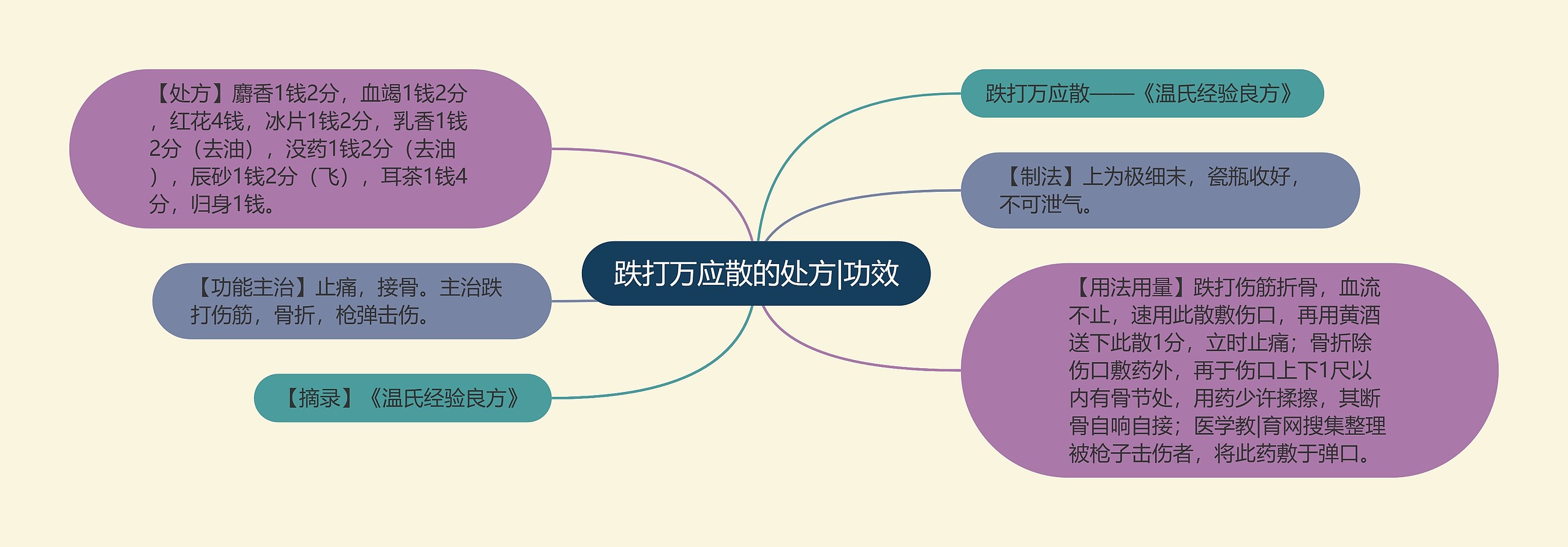 跌打万应散的处方|功效思维导图