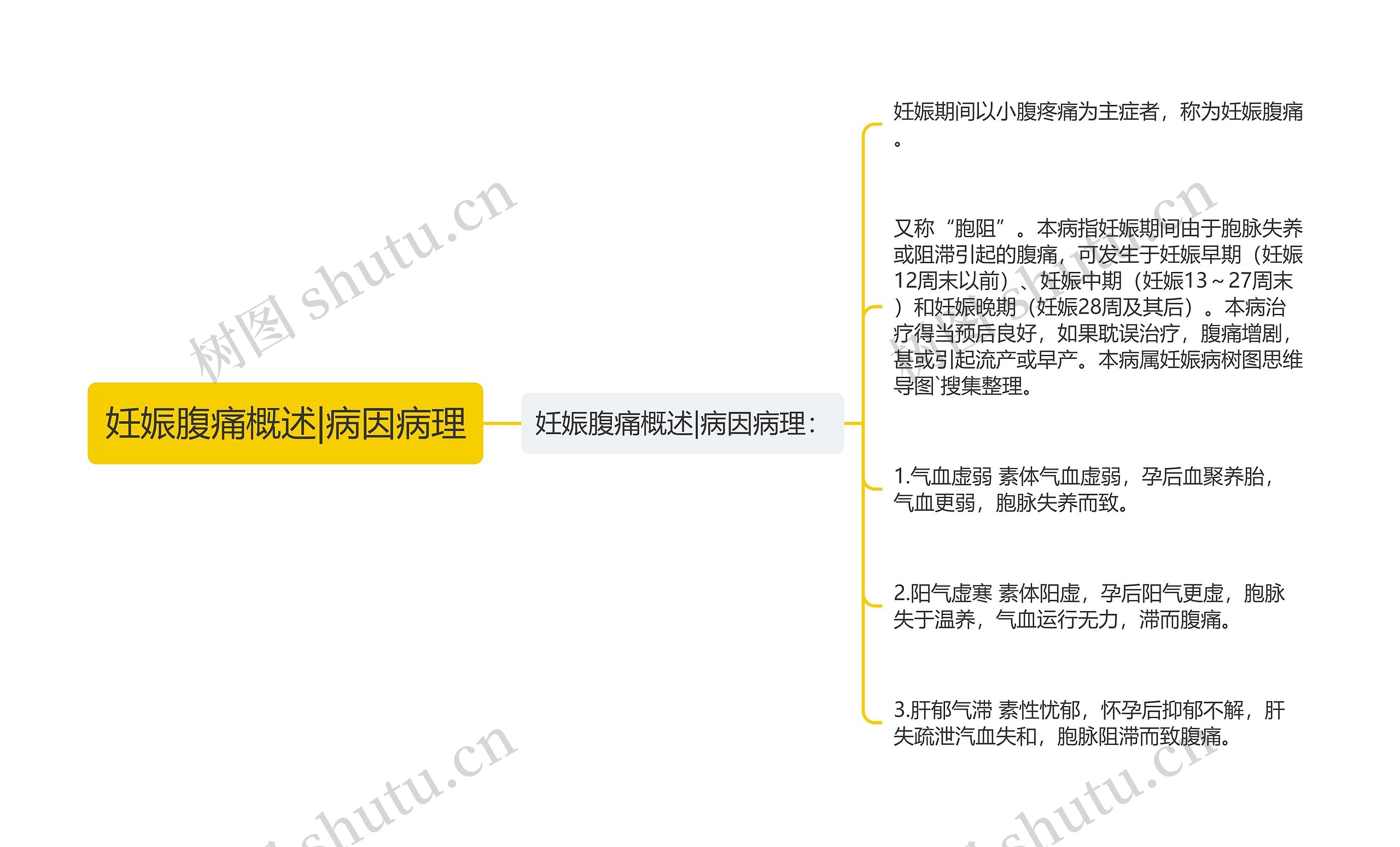 妊娠腹痛概述|病因病理思维导图