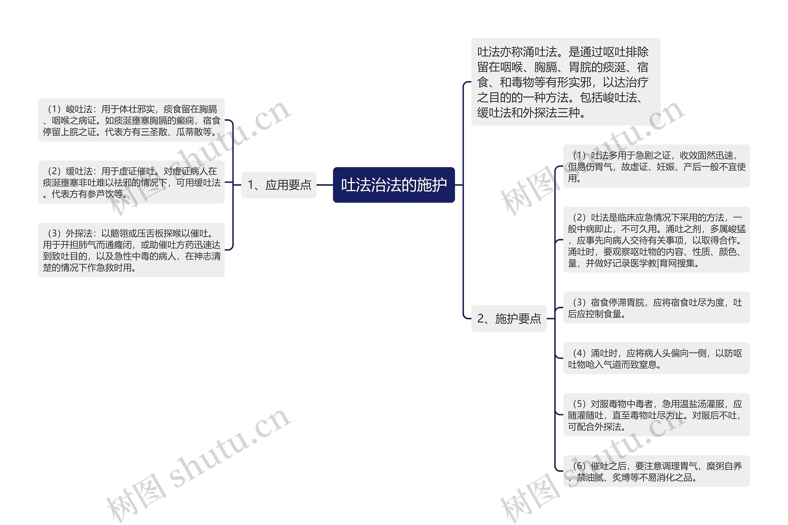 吐法治法的施护思维导图