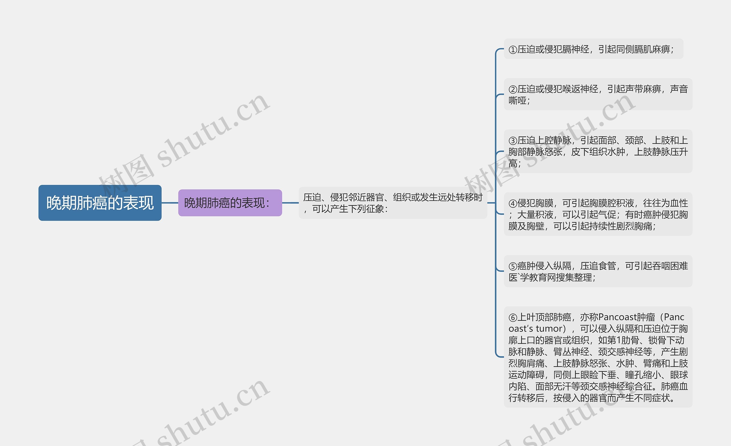 晚期肺癌的表现思维导图