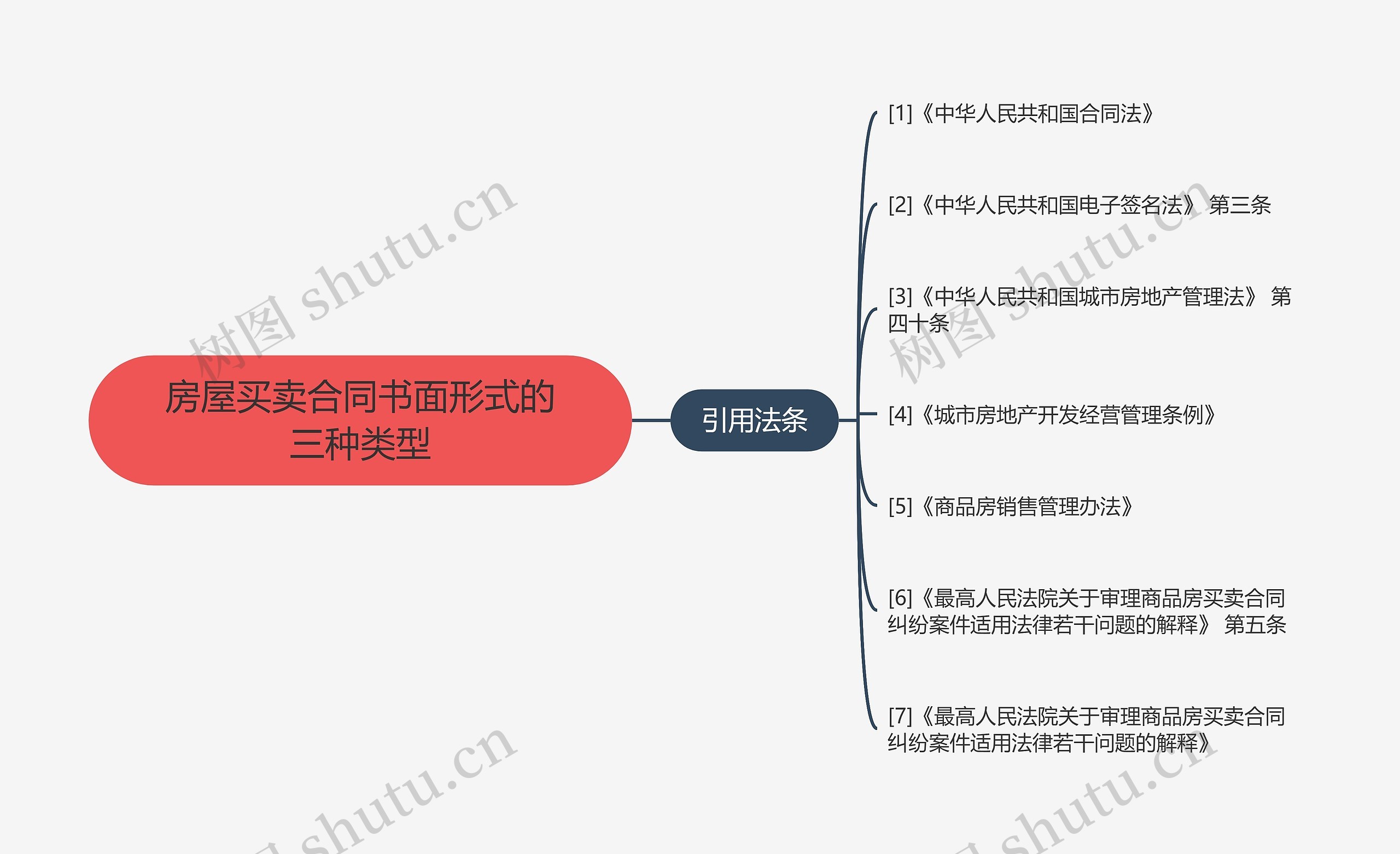 房屋买卖合同书面形式的三种类型思维导图