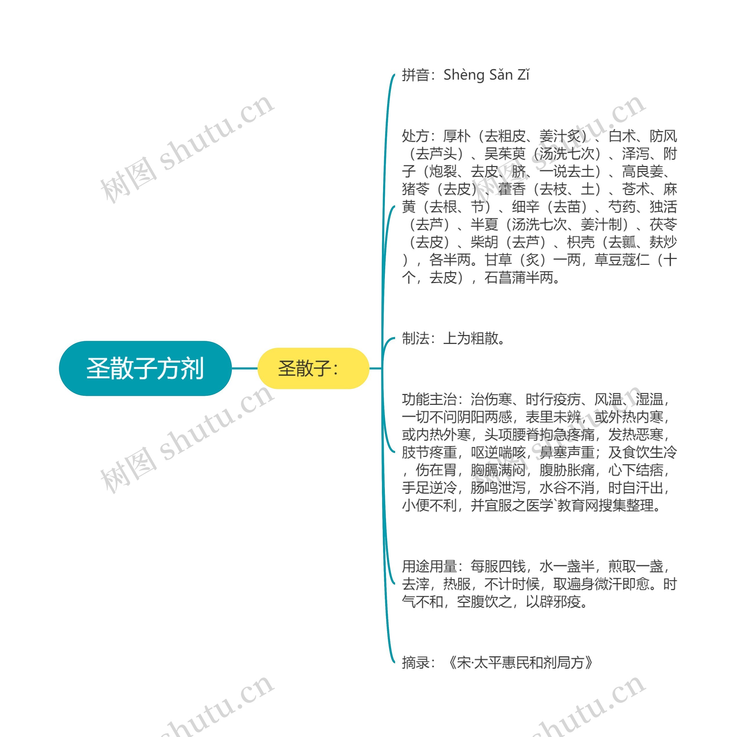 圣散子方剂 圣散子方剂