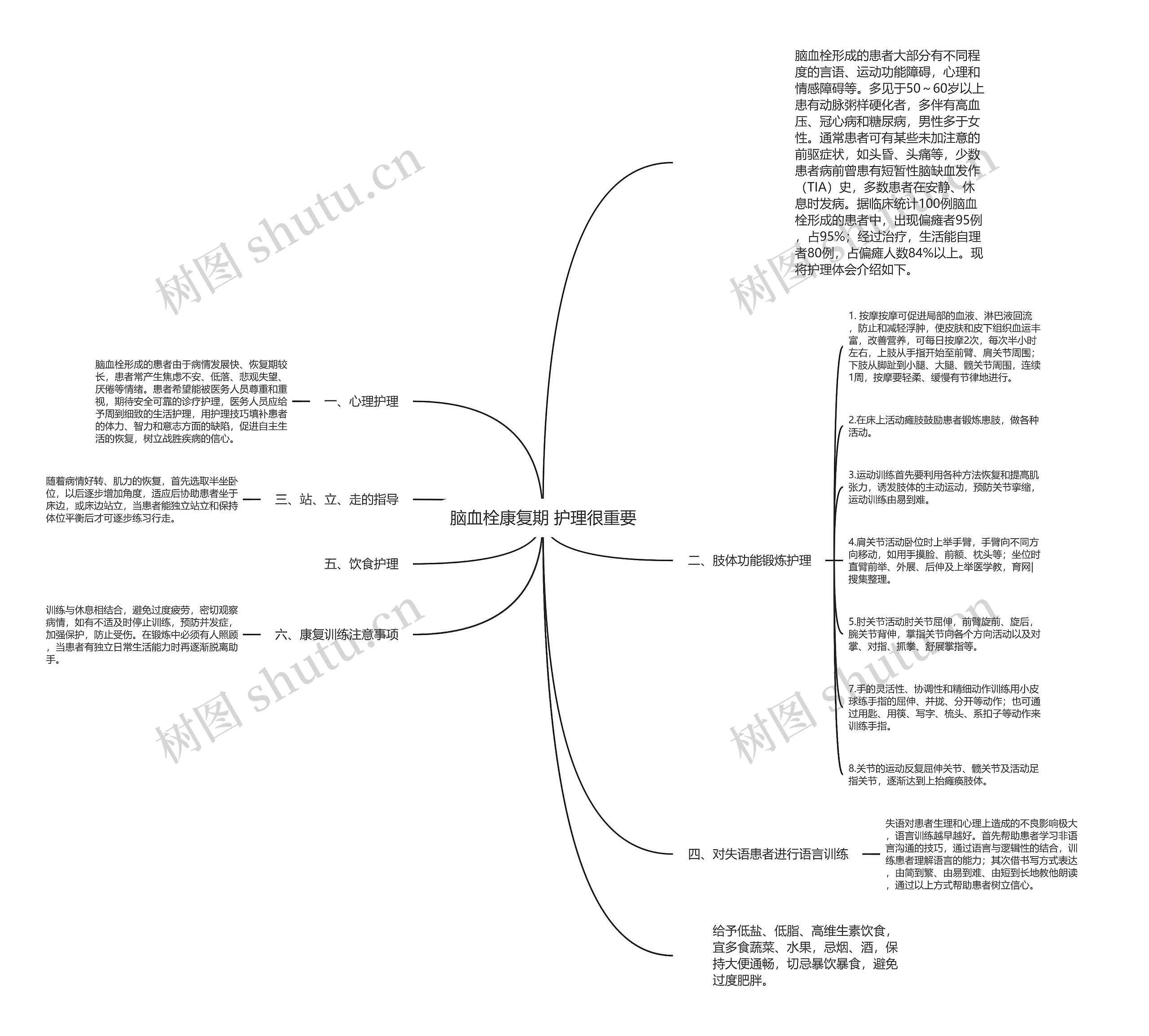 脑血栓康复期 护理很重要思维导图