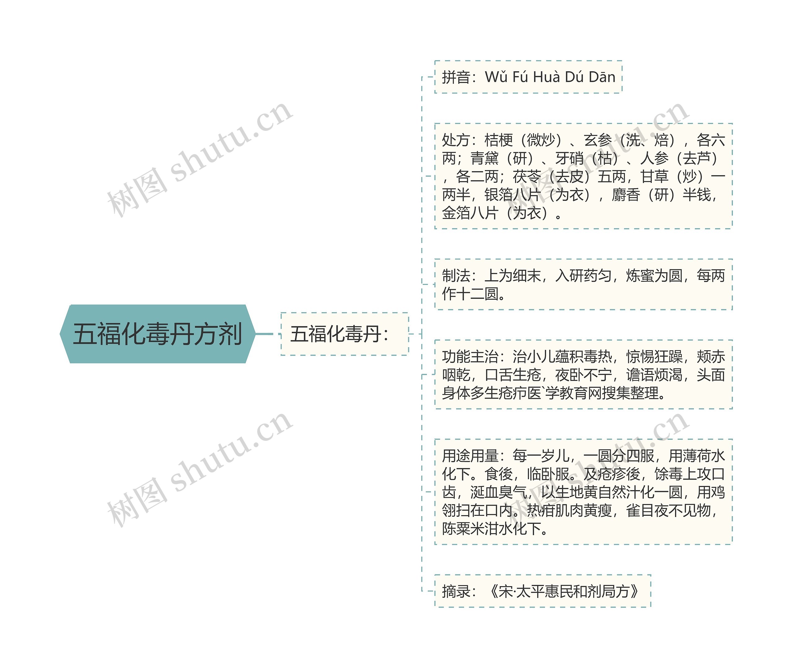 五福化毒丹方剂 五福化毒丹方剂