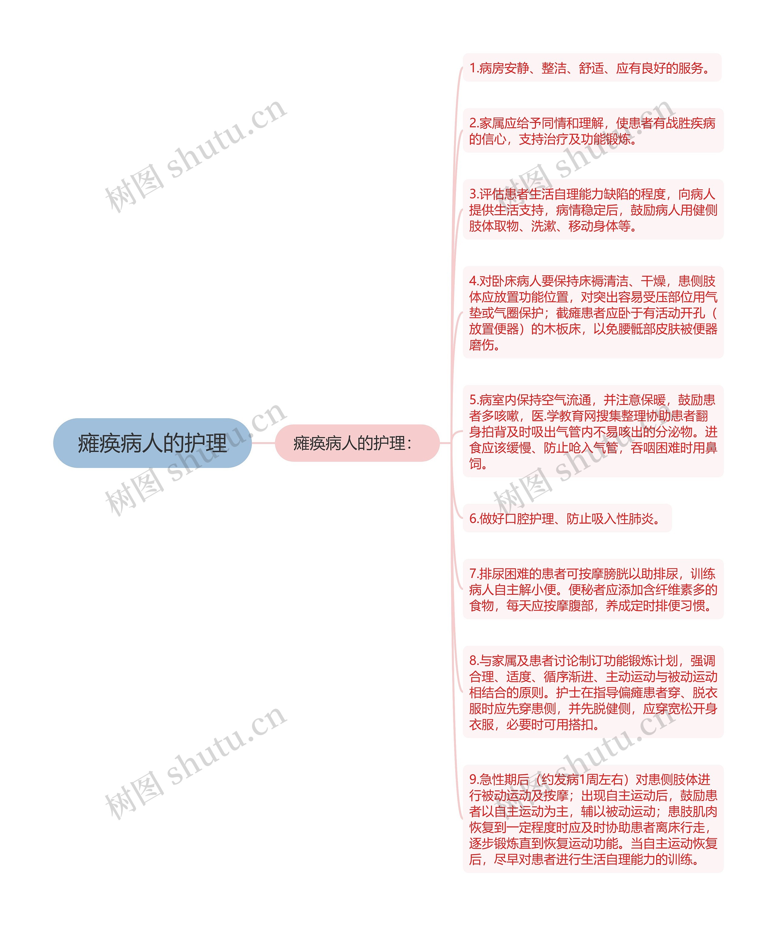 瘫痪病人的护理思维导图