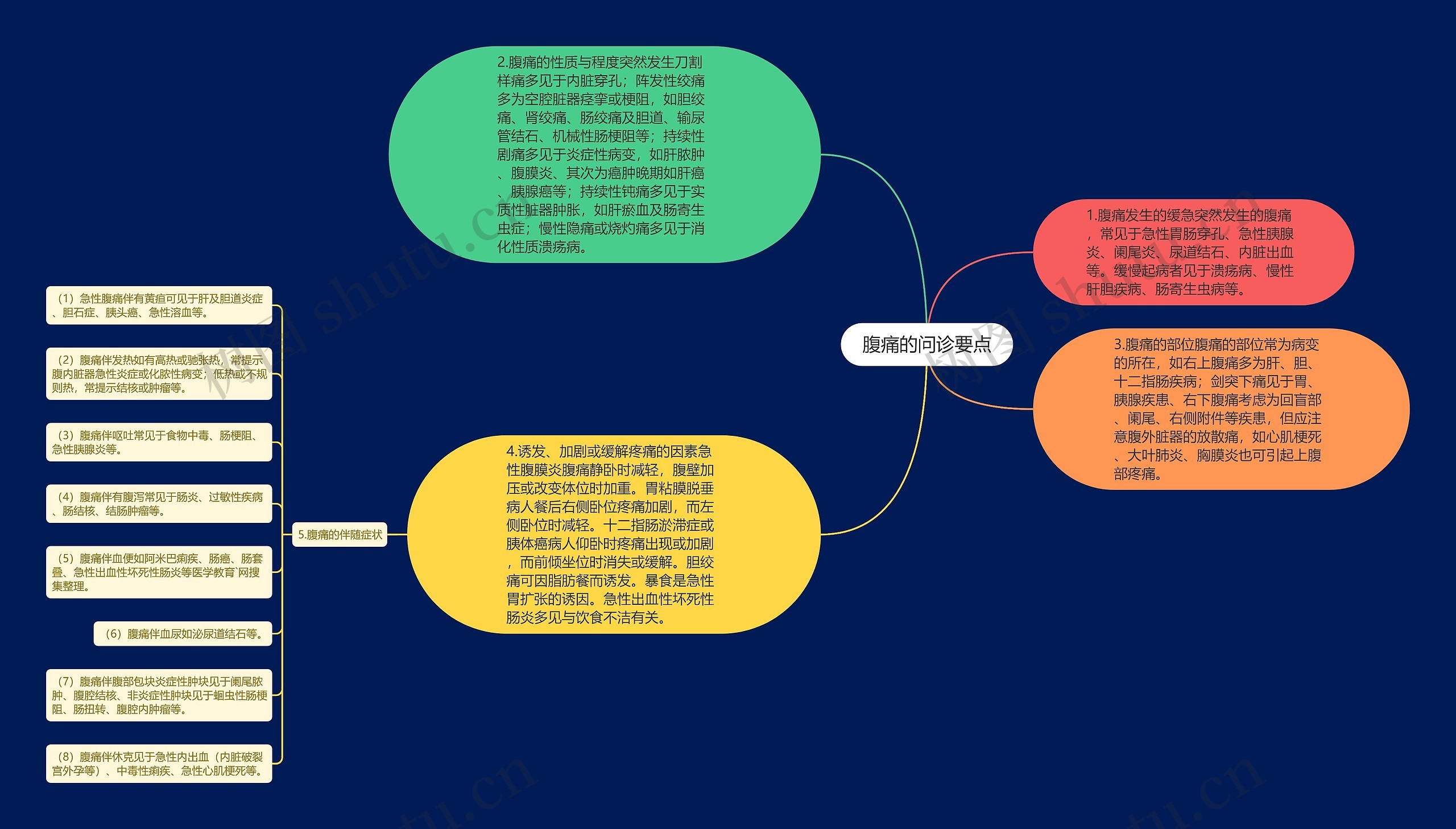 腹痛的问诊要点思维导图