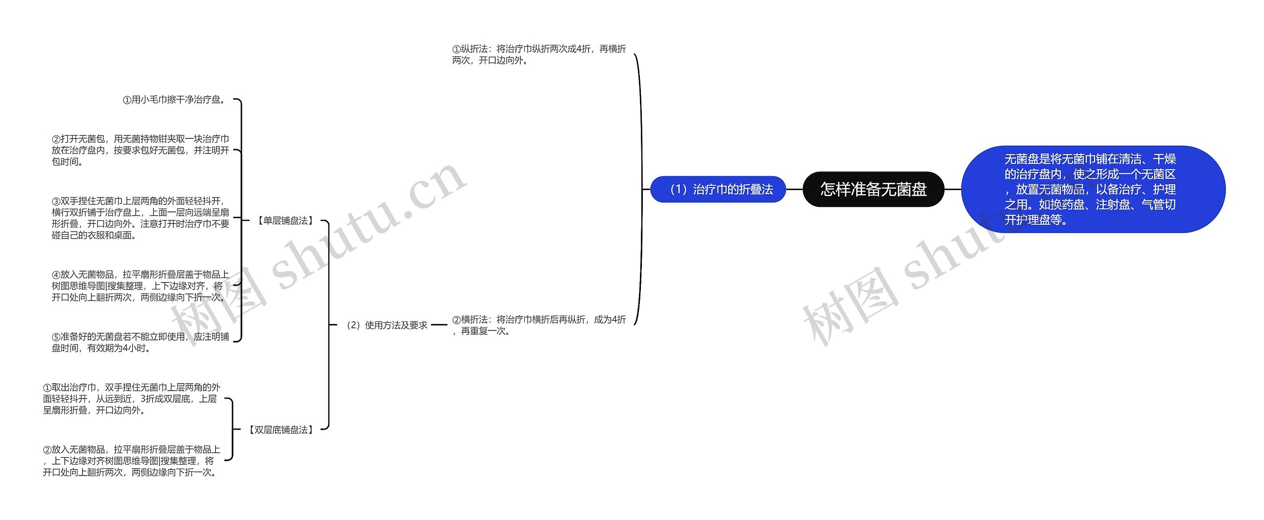 怎样准备无菌盘