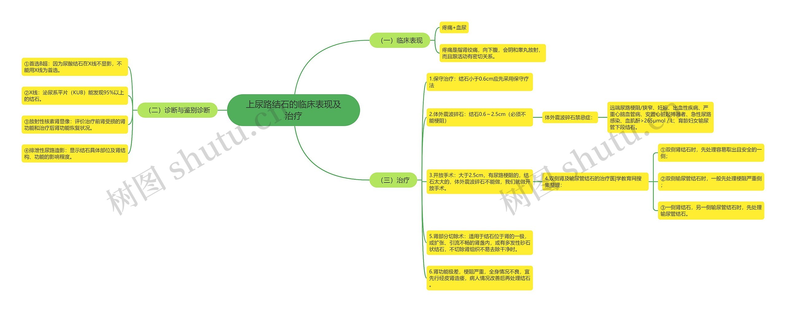 上尿路结石的临床表现及治疗思维导图