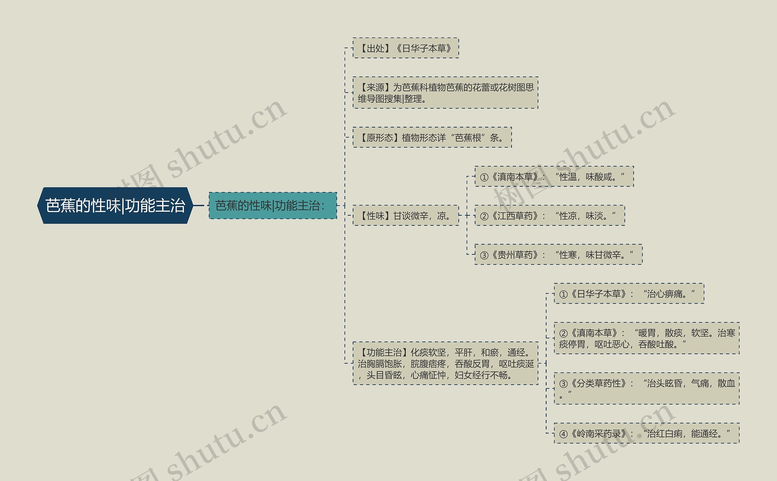 芭蕉的性味|功能主治思维导图