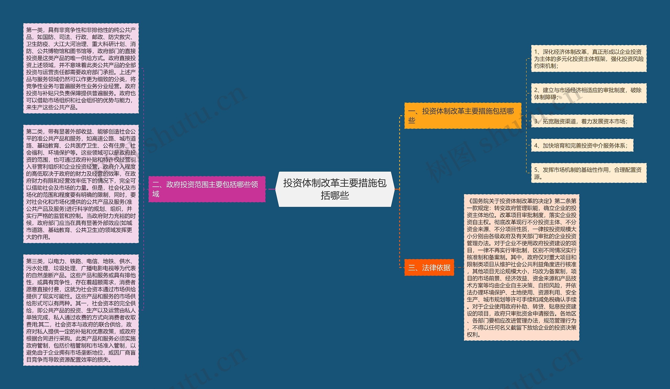 投资体制改革主要措施包括哪些思维导图