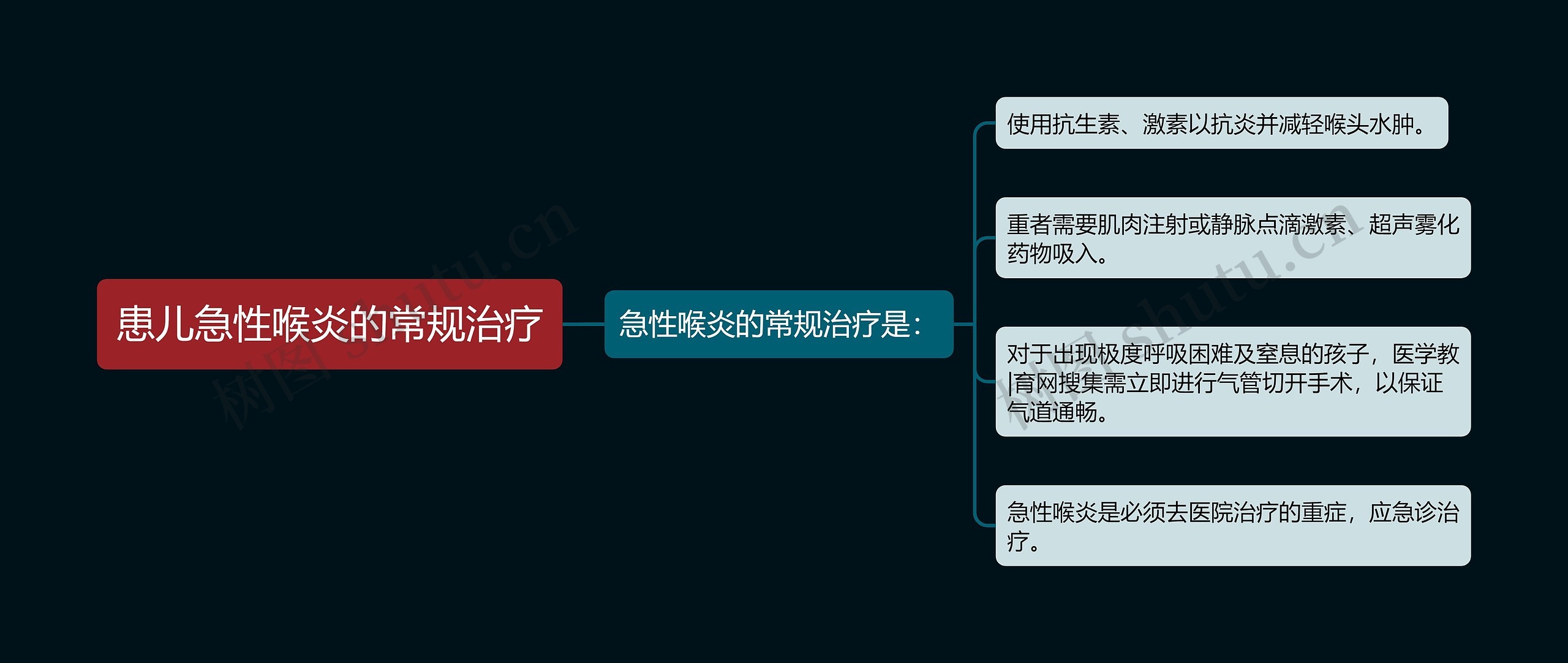 患儿急性喉炎的常规治疗思维导图