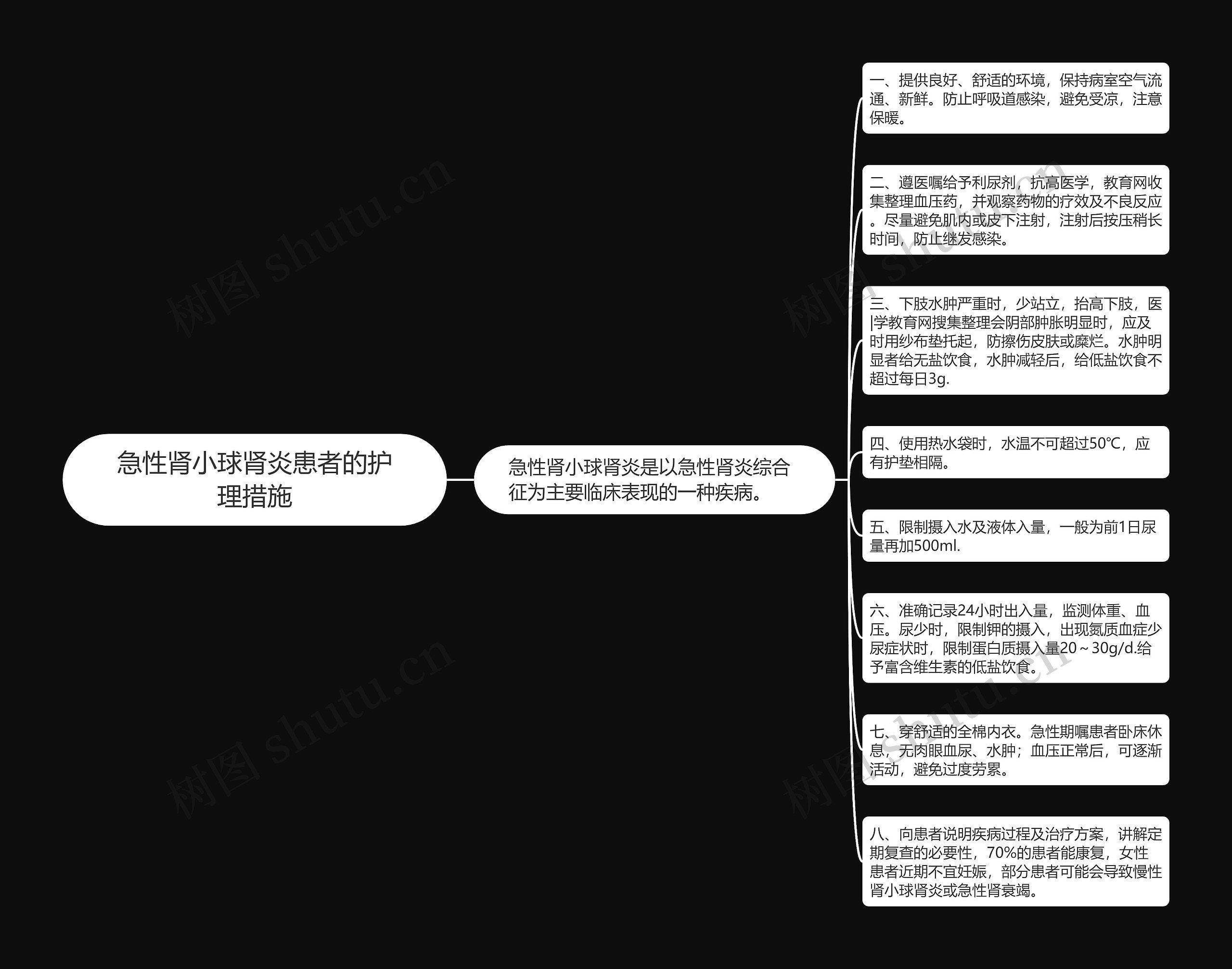 急性肾小球肾炎患者的护理措施思维导图