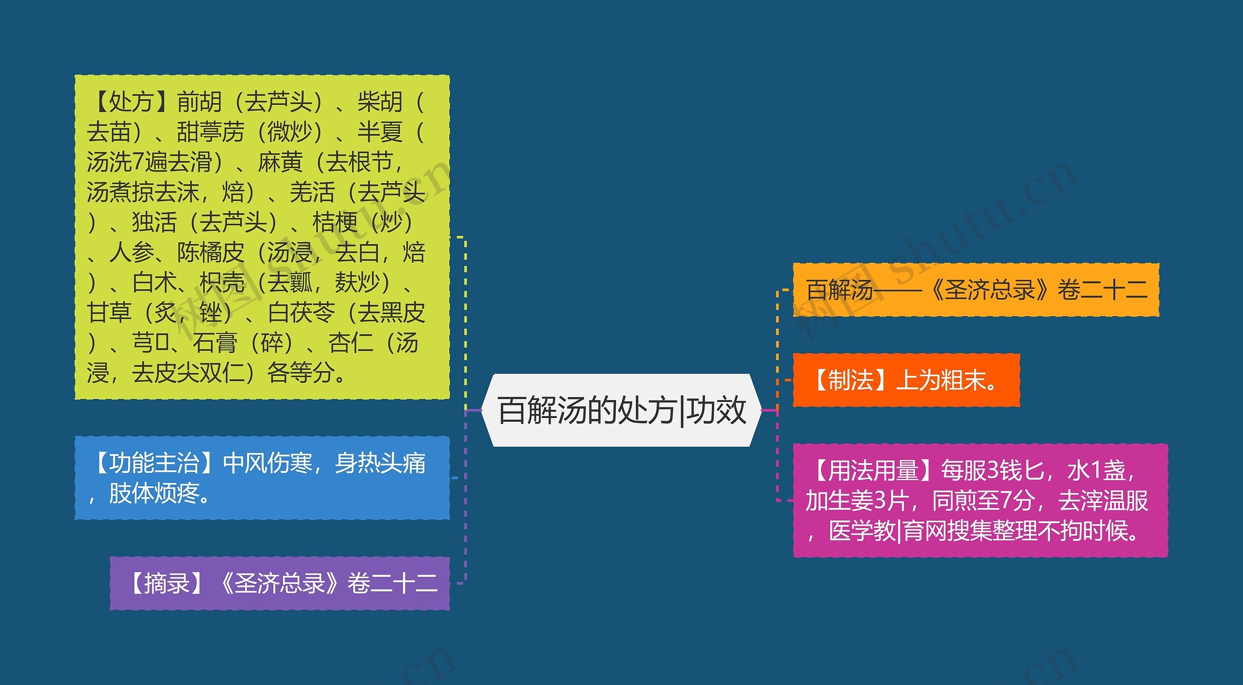 百解汤的处方|功效 百解汤的处方|功效