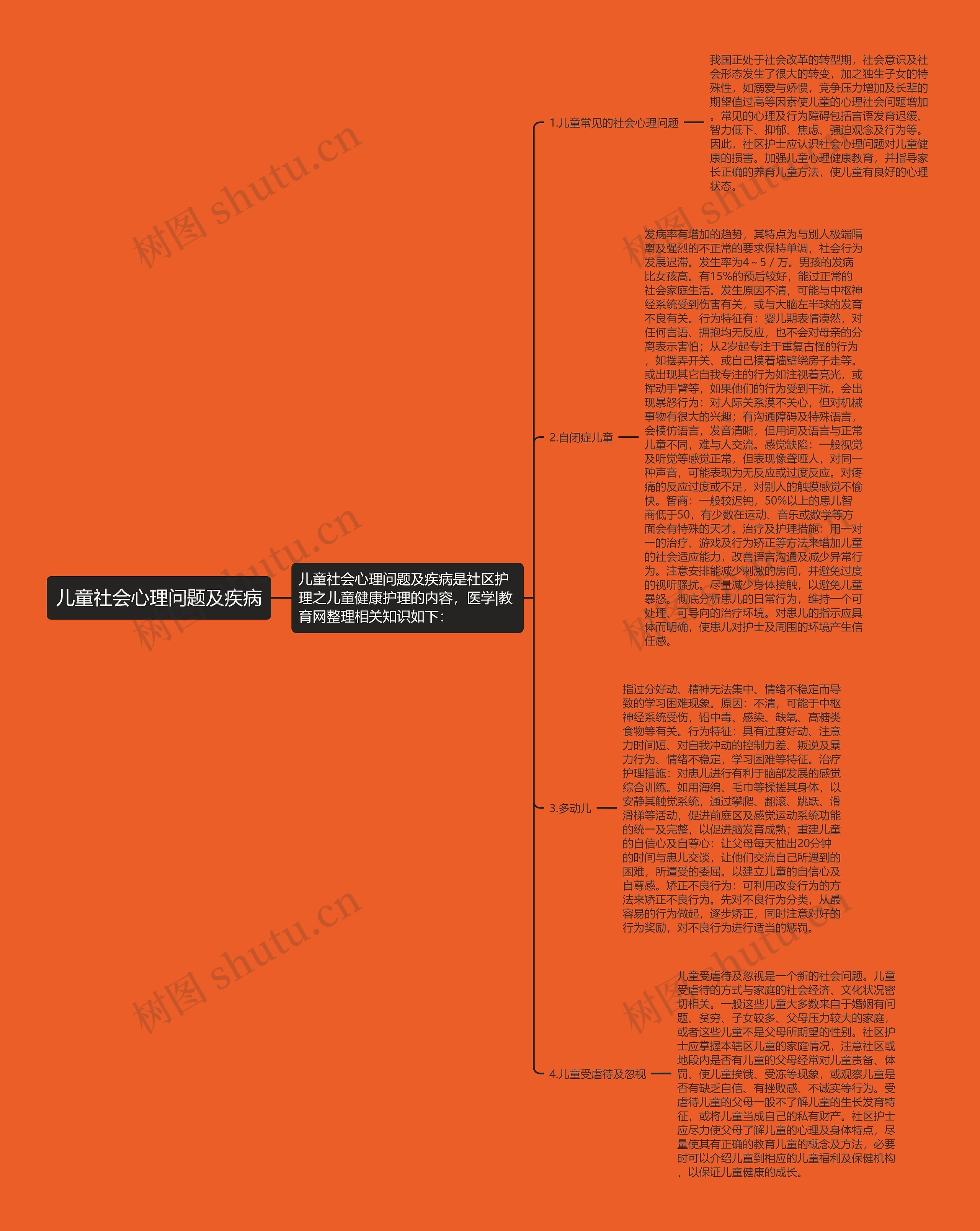 儿童社会心理问题及疾病思维导图