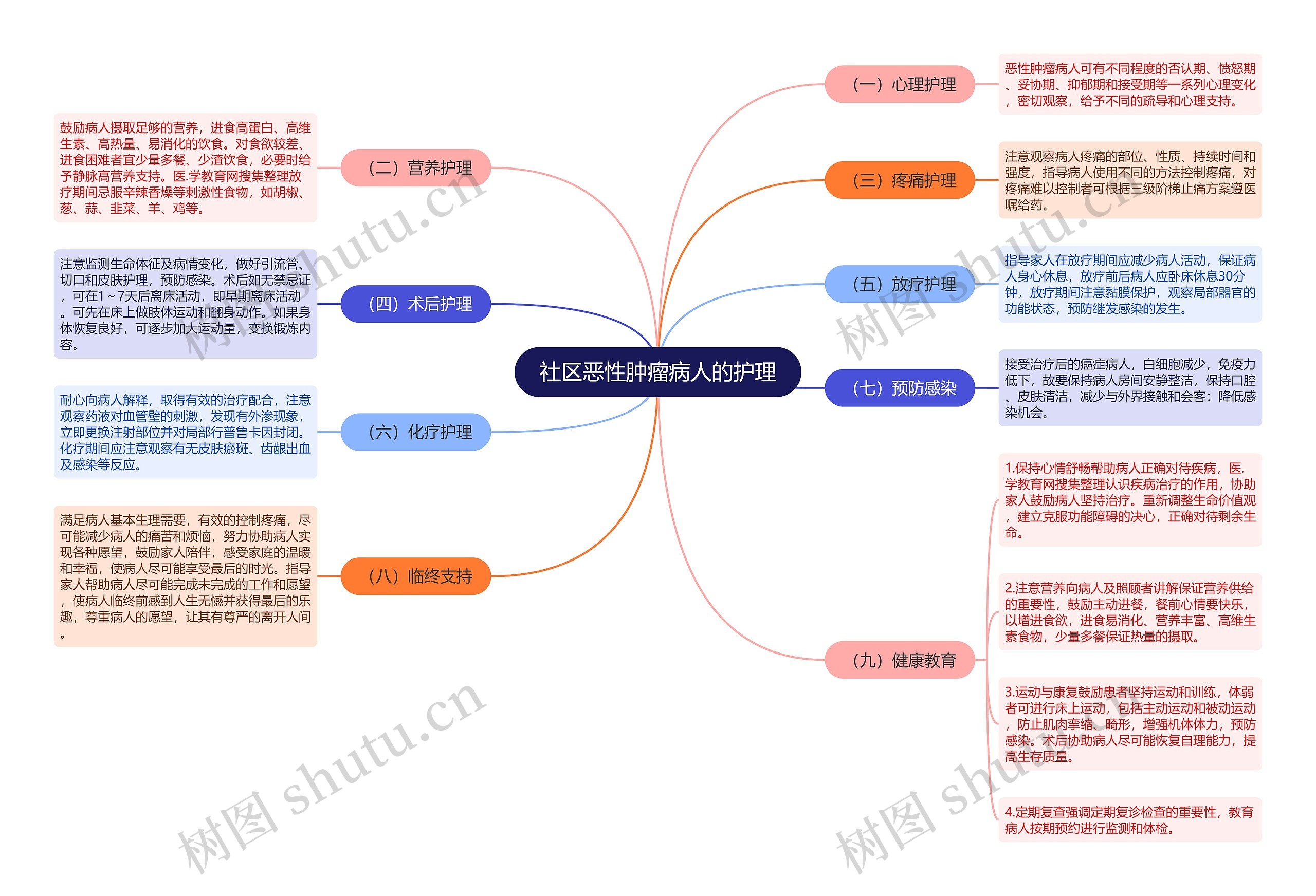 社区恶性肿瘤病人的护理思维导图