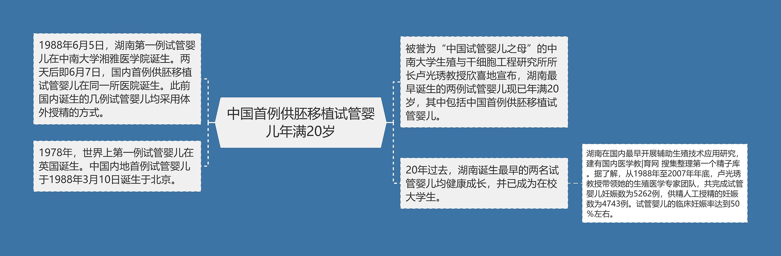 中国首例供胚移植试管婴儿年满20岁 中国首例供胚移植试管婴儿年满20岁