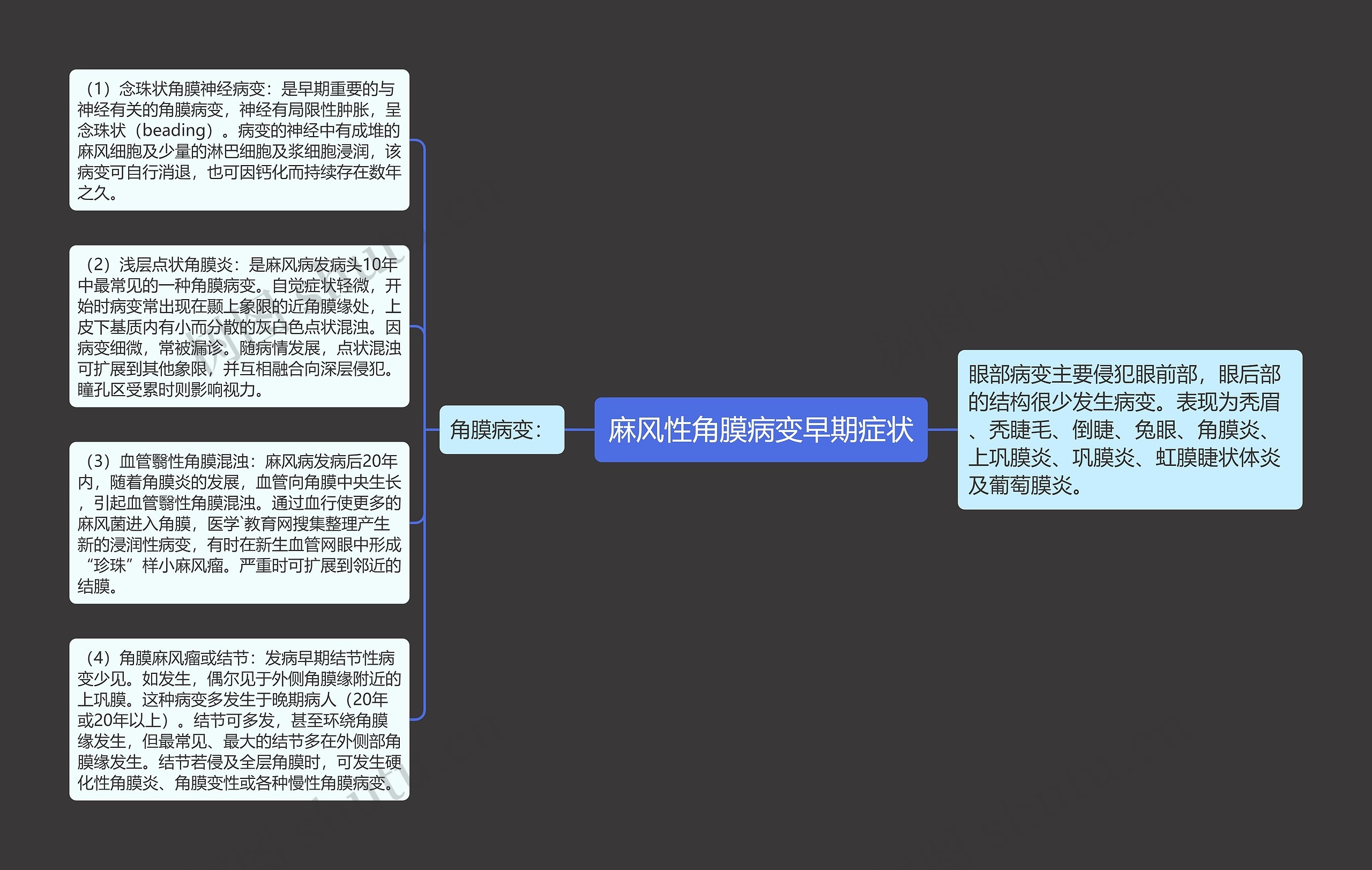 麻风性角膜病变早期症状思维导图