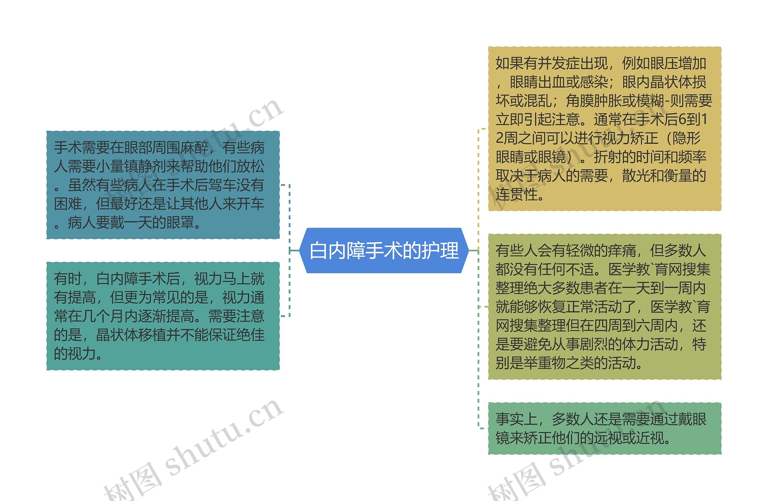 白内障手术的护理思维导图