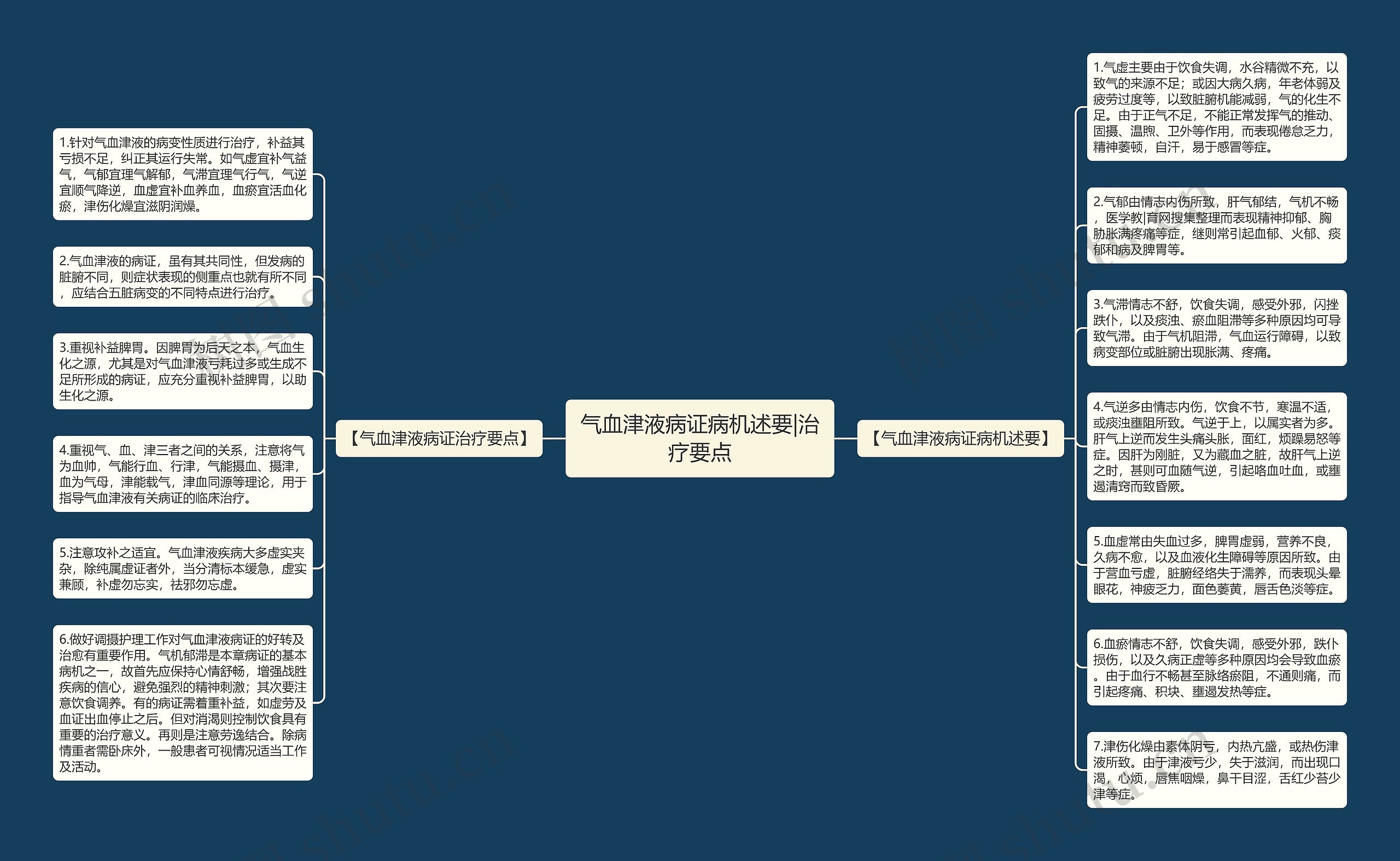 气血津液病证病机述要|治疗要点思维导图