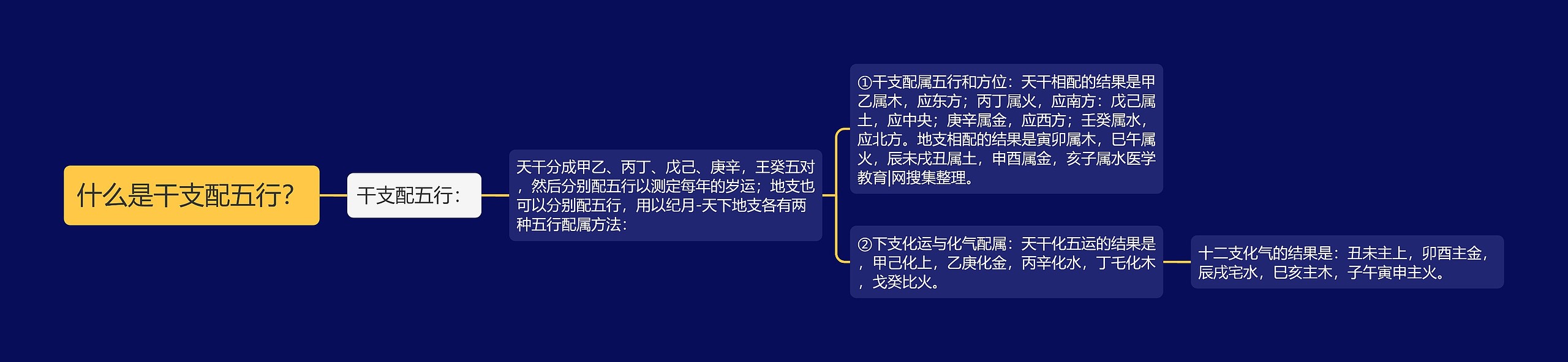 什么是干支配五行? 什么是干支配五行?