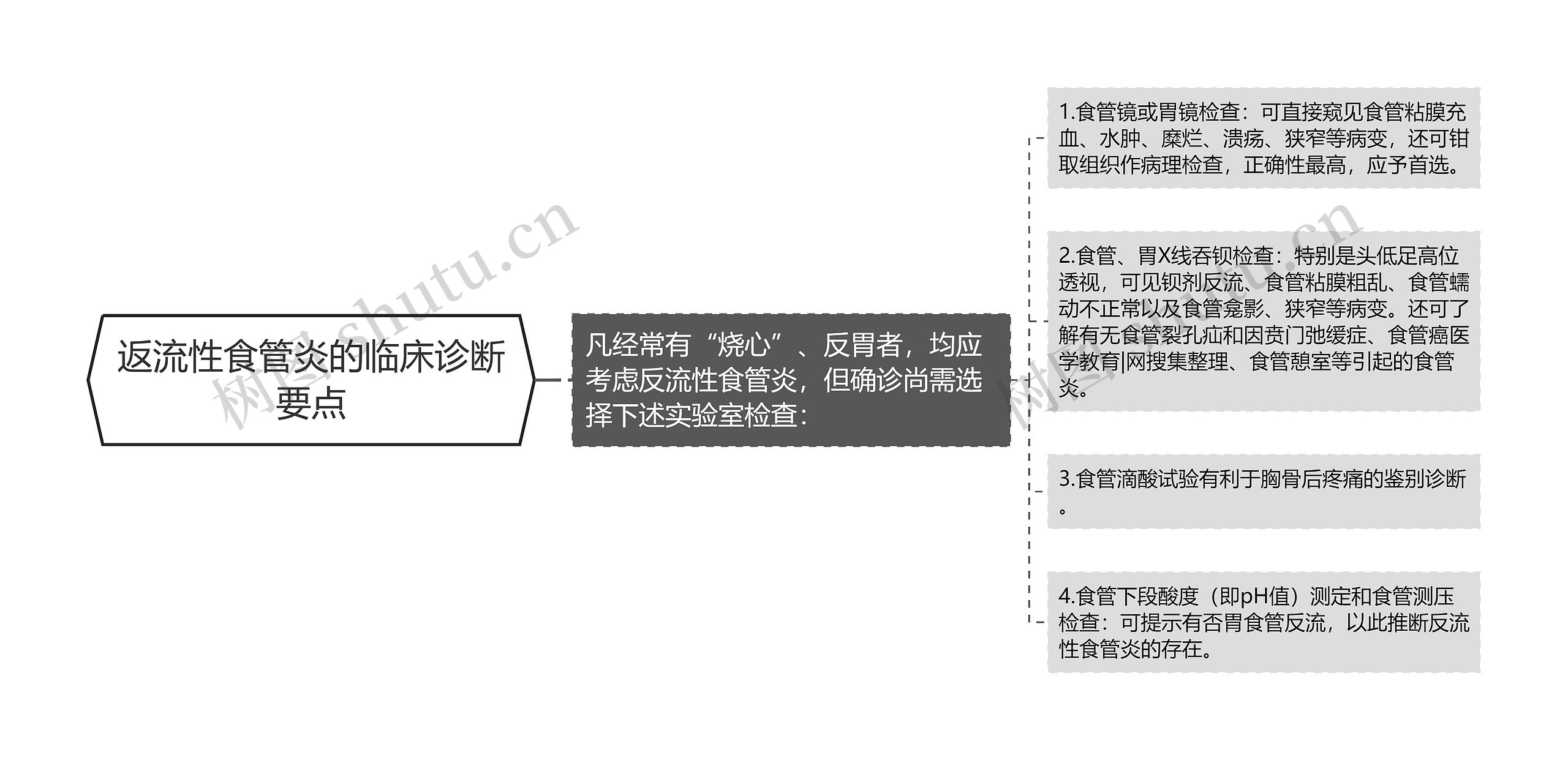 返流性食管炎的临床诊断要点思维导图