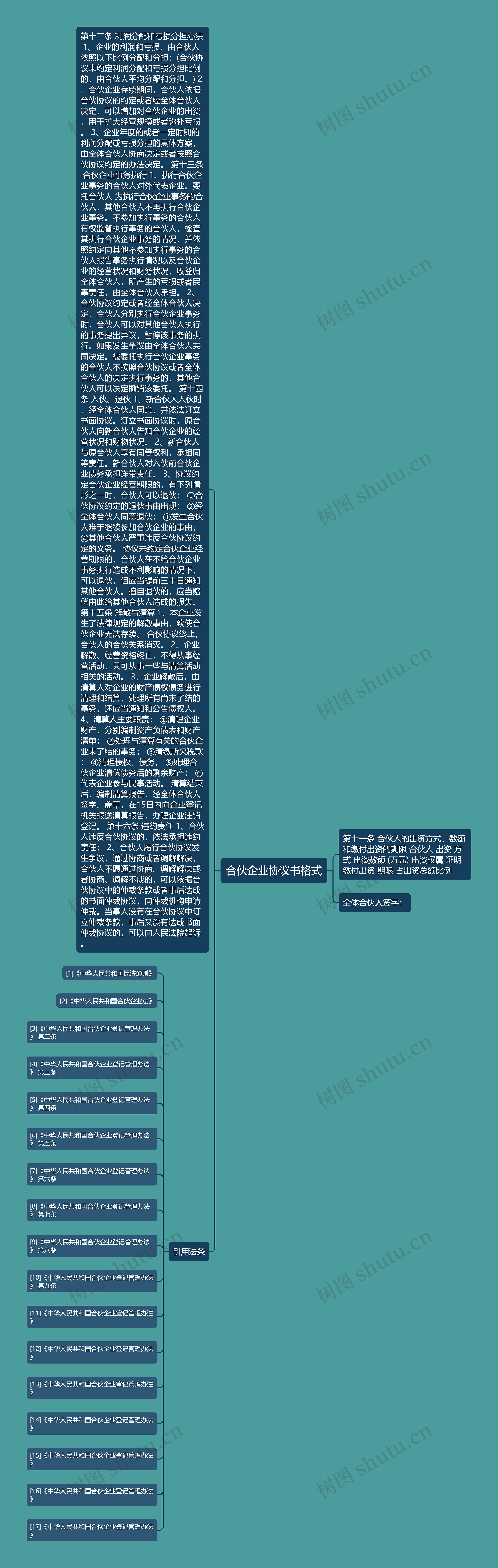 合伙企业协议书格式思维导图