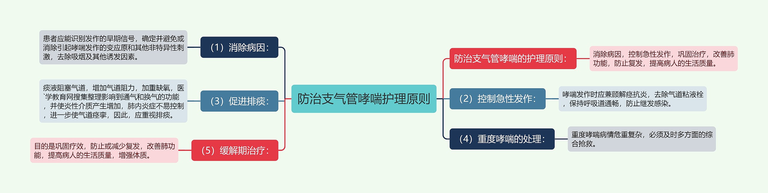 防治支气管哮喘护理原则