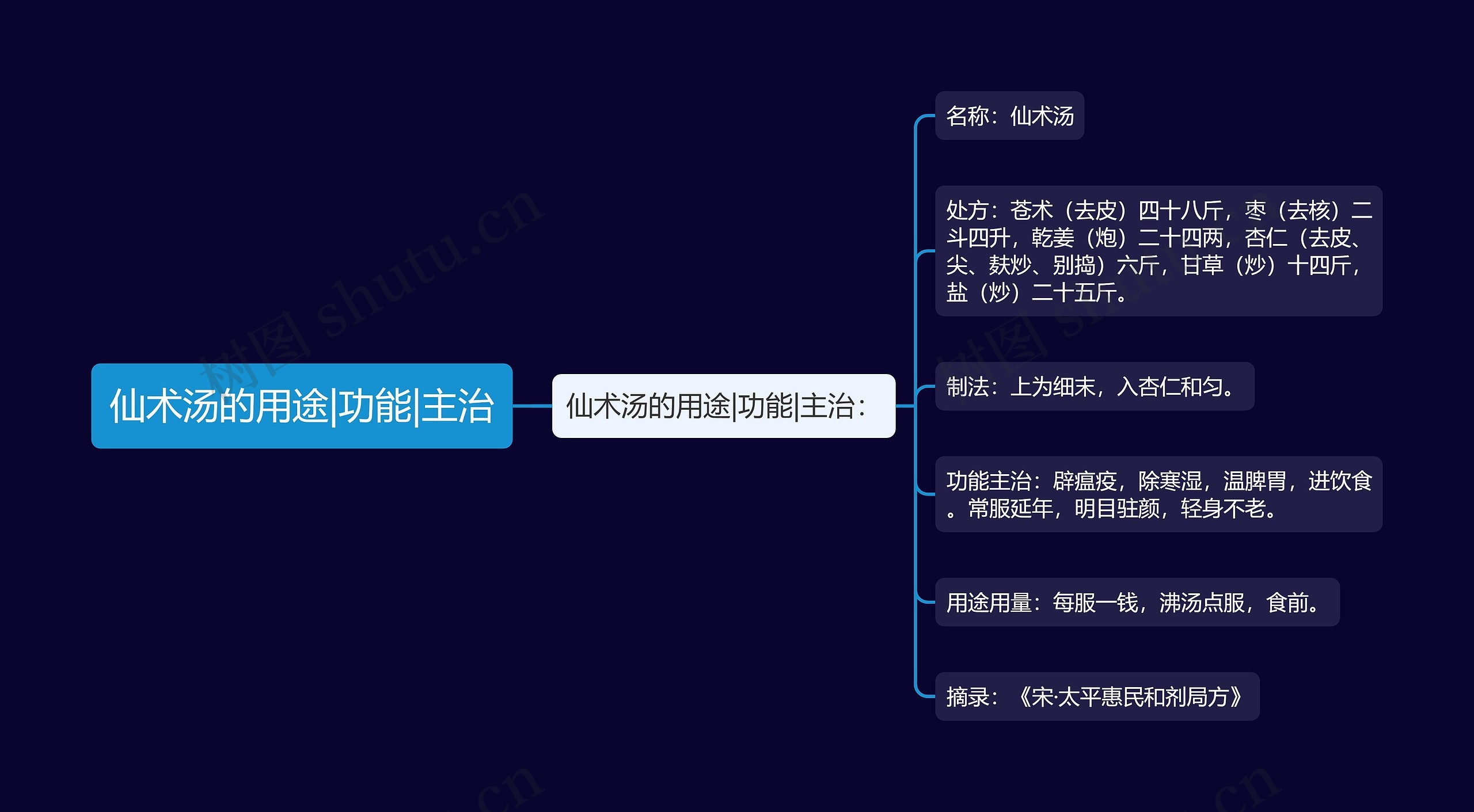 仙术汤的用途|功能|主治思维导图