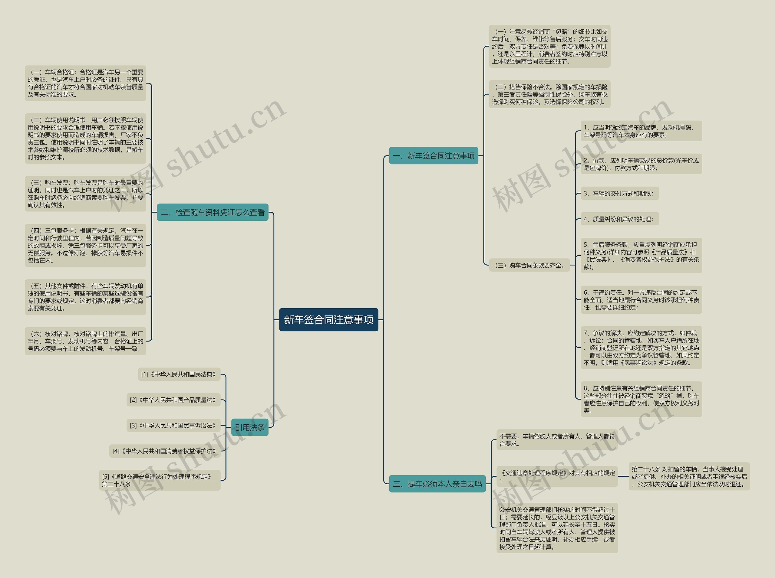 新车签合同注意事项思维导图