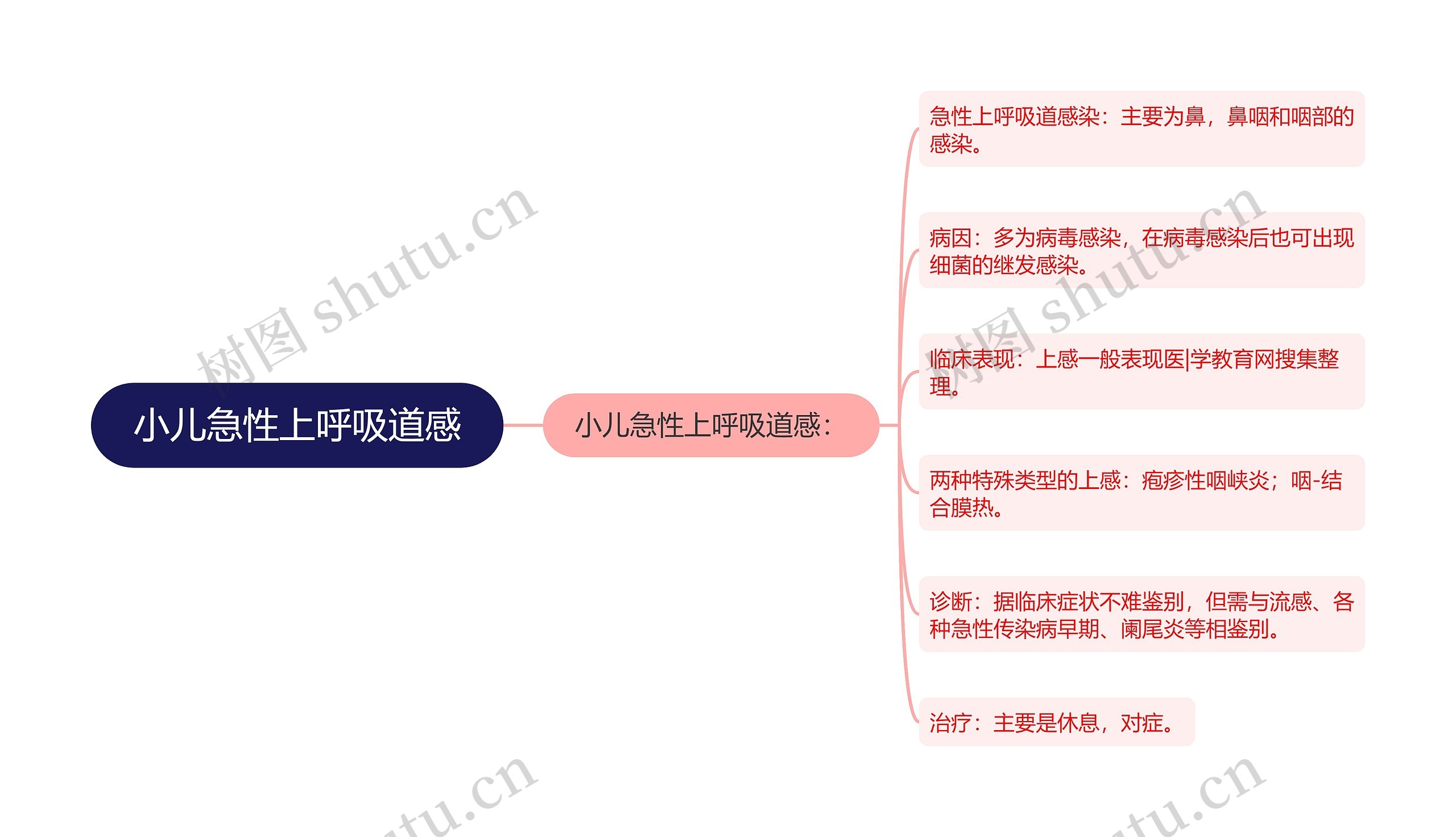 小儿急性上呼吸道感思维导图