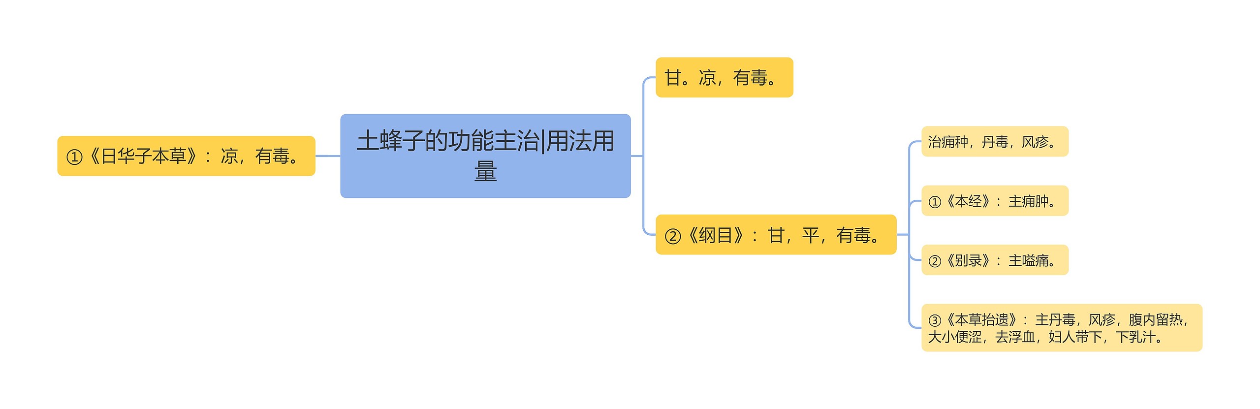 土蜂子的功能主治|用法用量