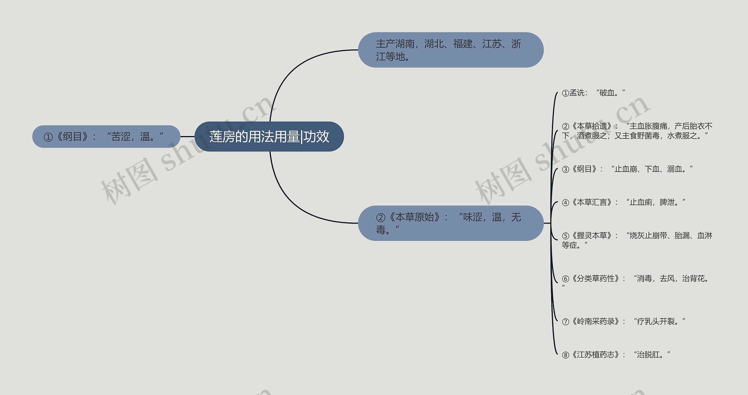 莲房的用法用量|功效思维导图