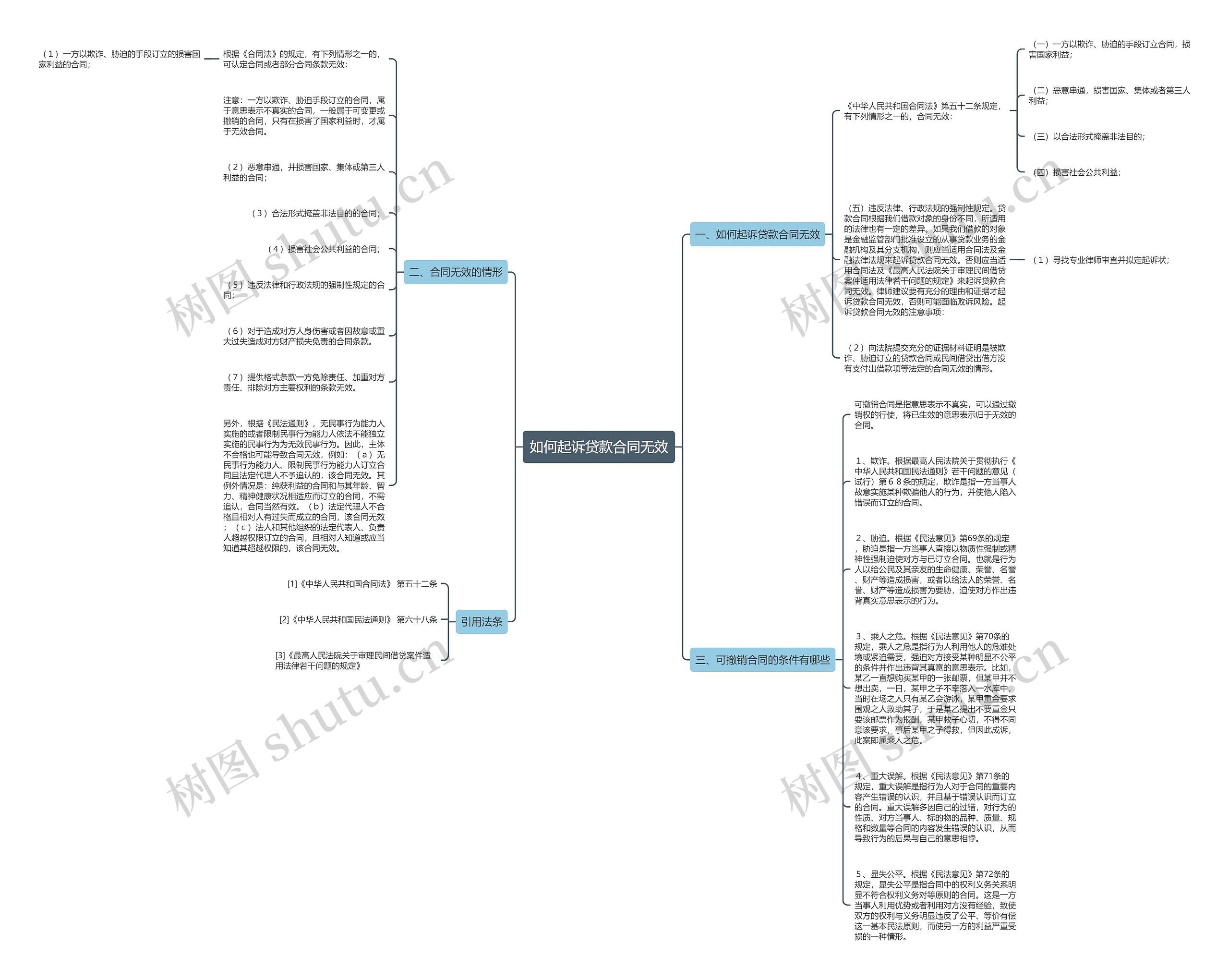 如何起诉贷款合同无效思维导图