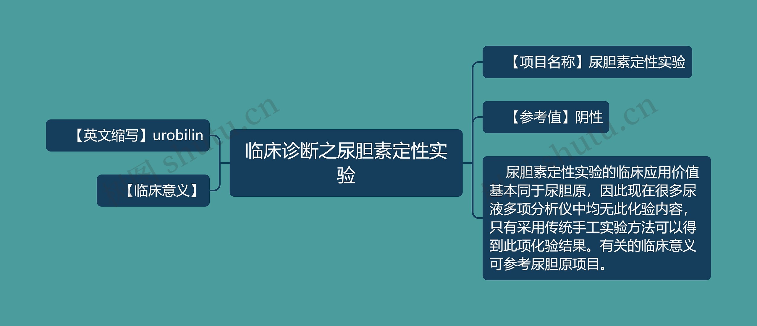 临床诊断之尿胆素定性实验思维导图